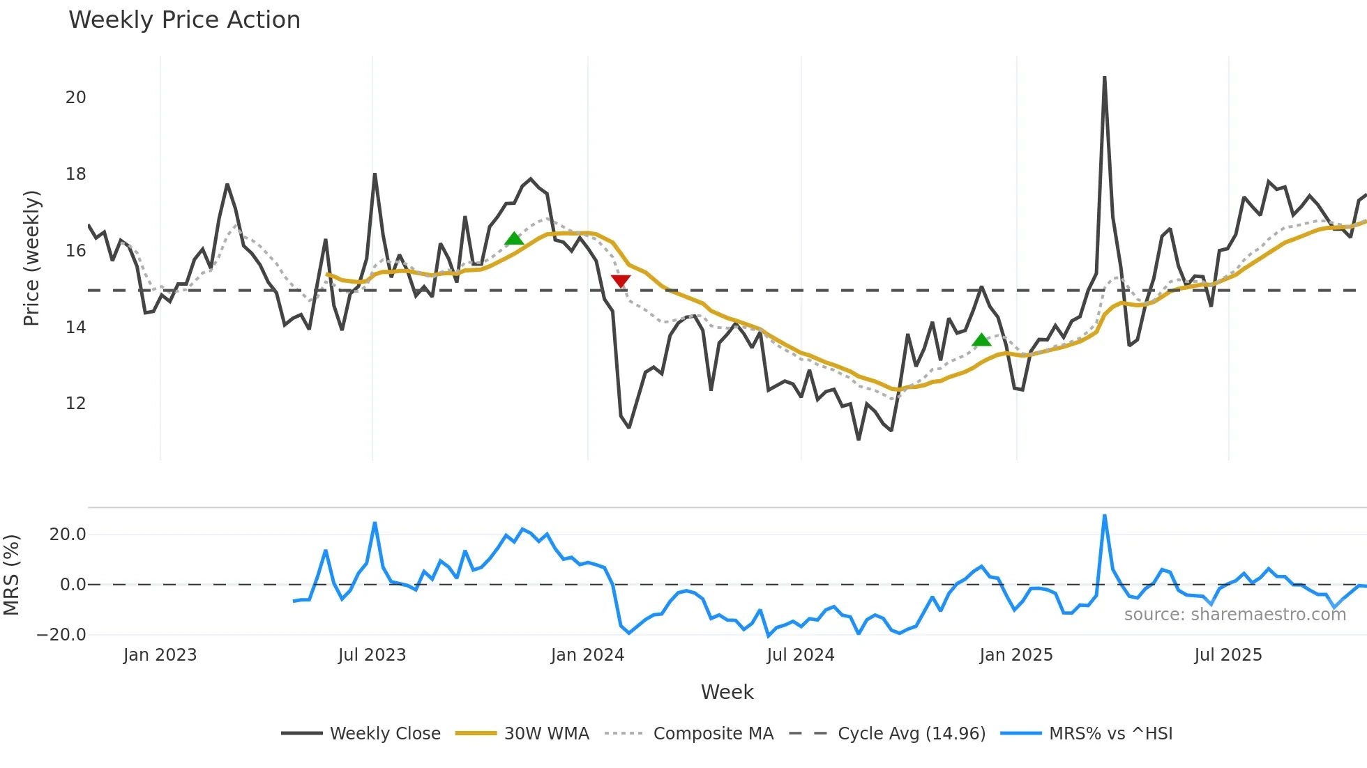 301298 weekly Price Action chart, closing 2025-10-27