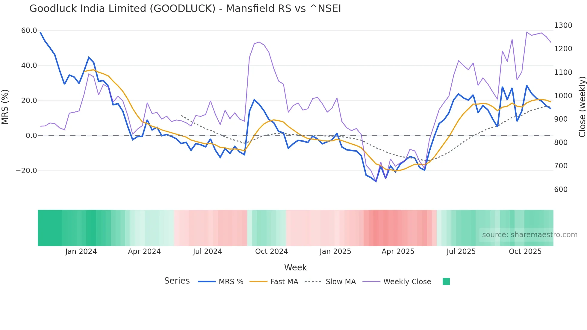 GOODLUCK Mansfield Relative Strength chart