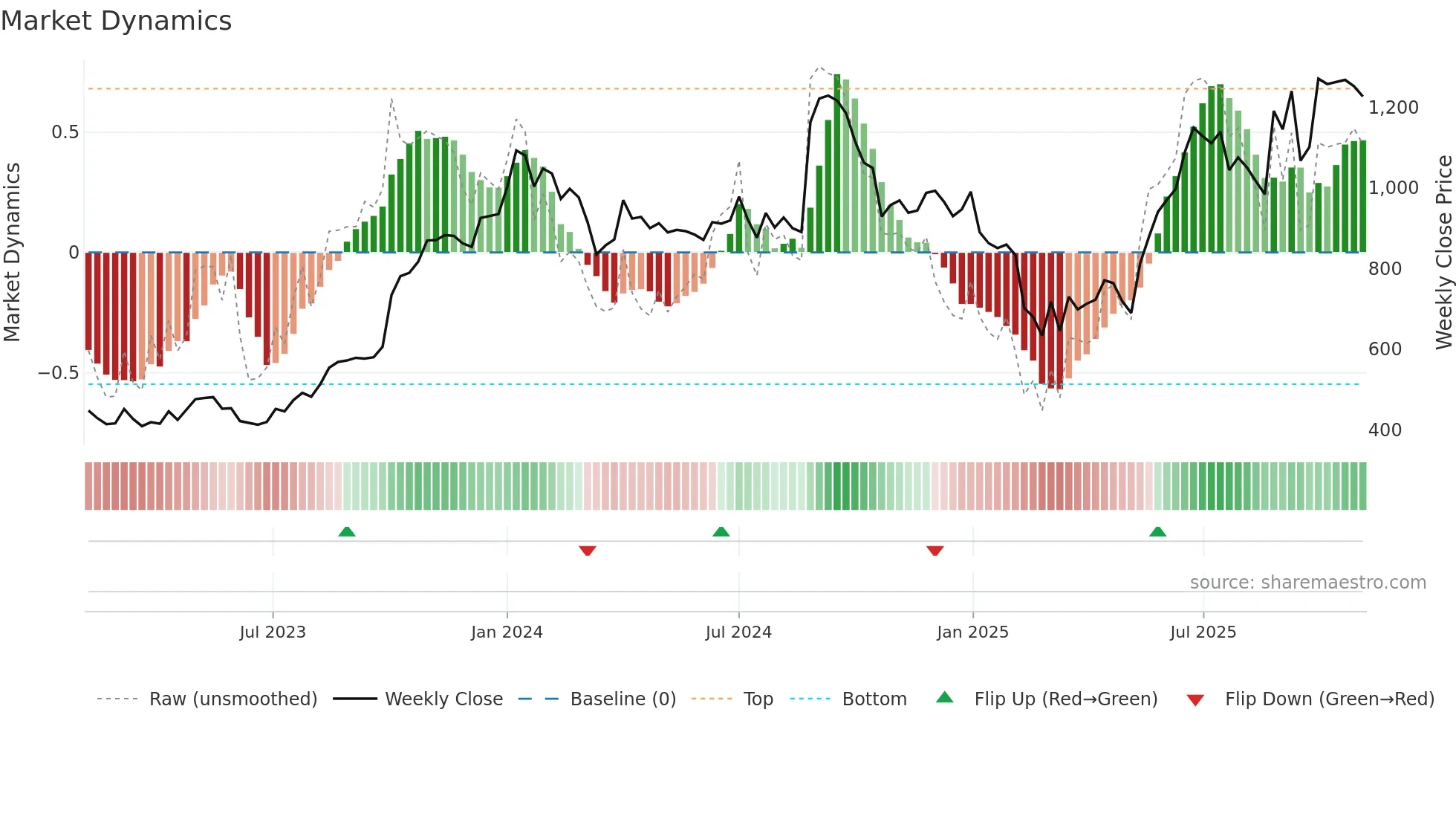 GOODLUCK weekly Market Dynamics chart