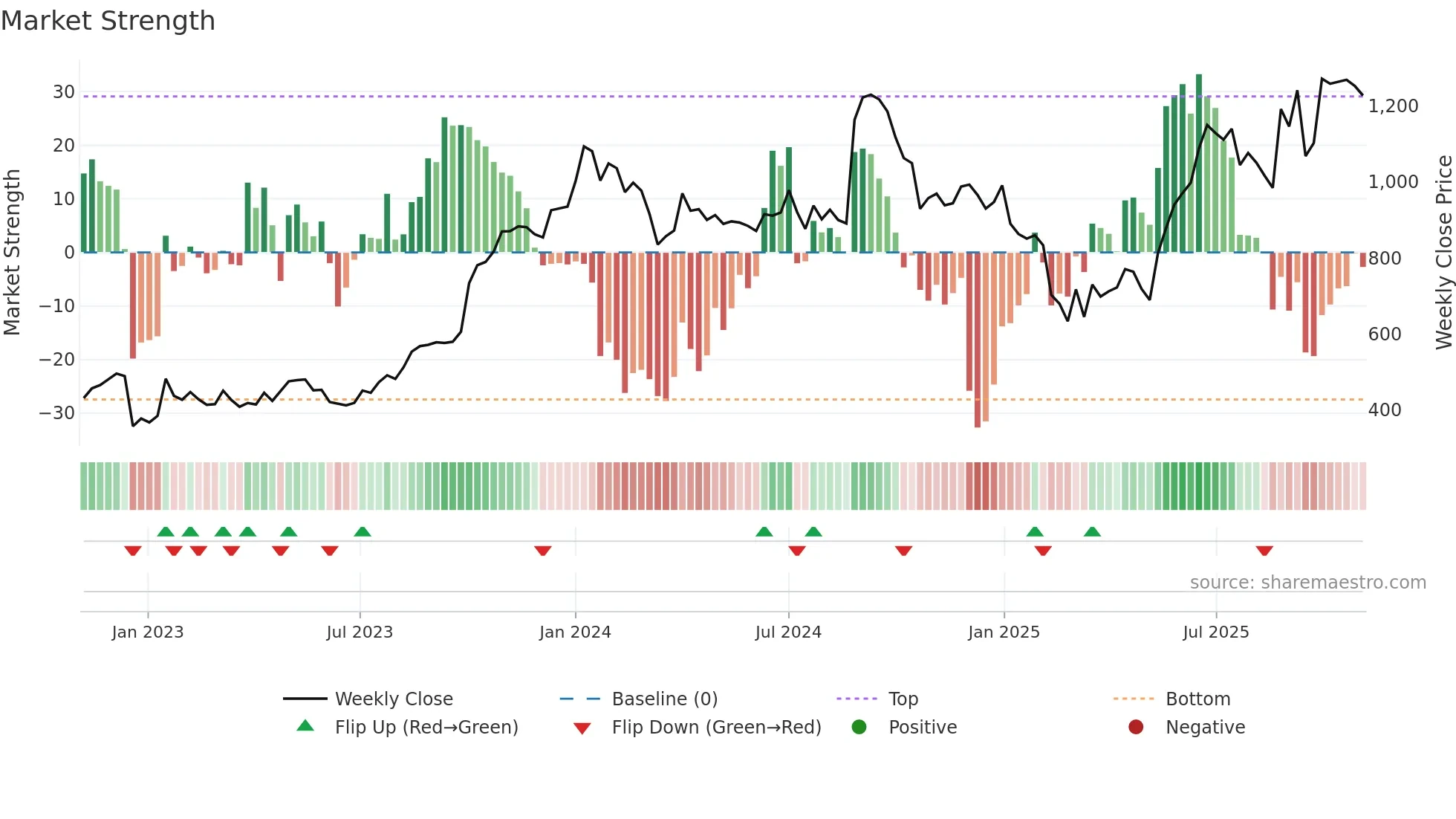 GOODLUCK weekly Market Strength chart