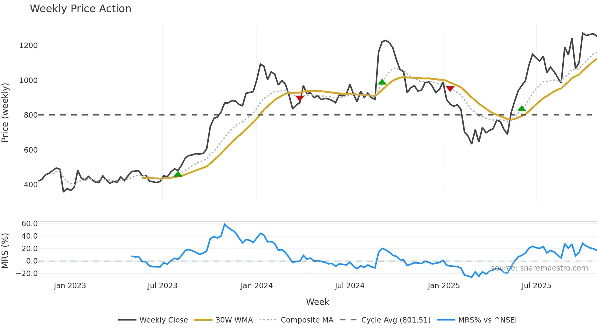 GOODLUCK weekly Price Action chart, closing 2025-10-27