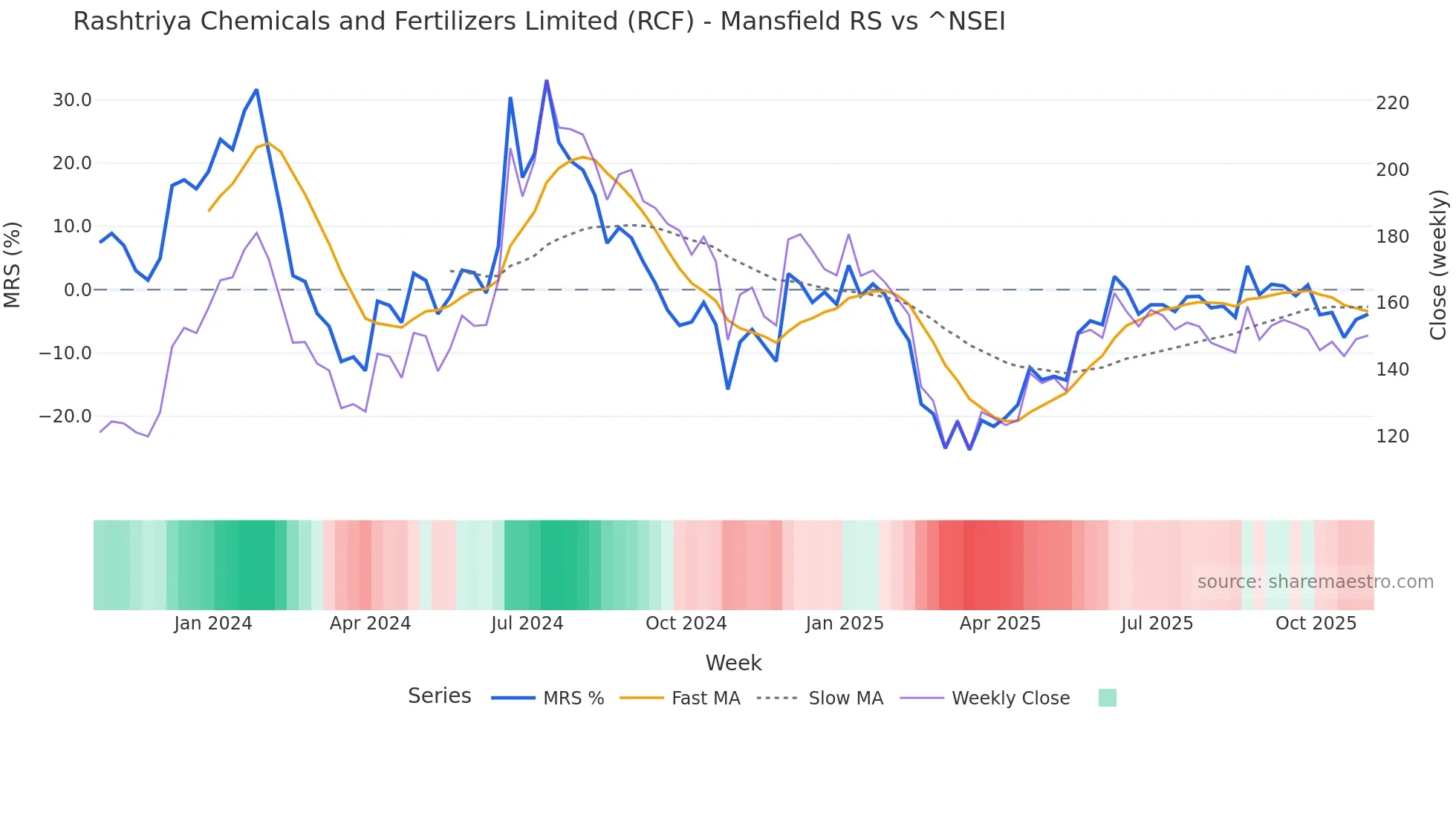 RCF Mansfield Relative Strength chart