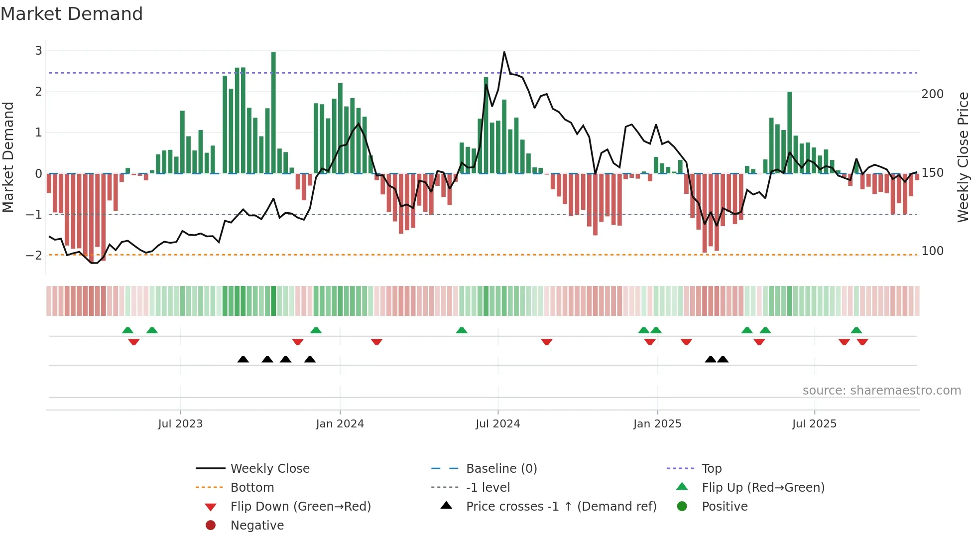 RCF weekly Market Demand chart