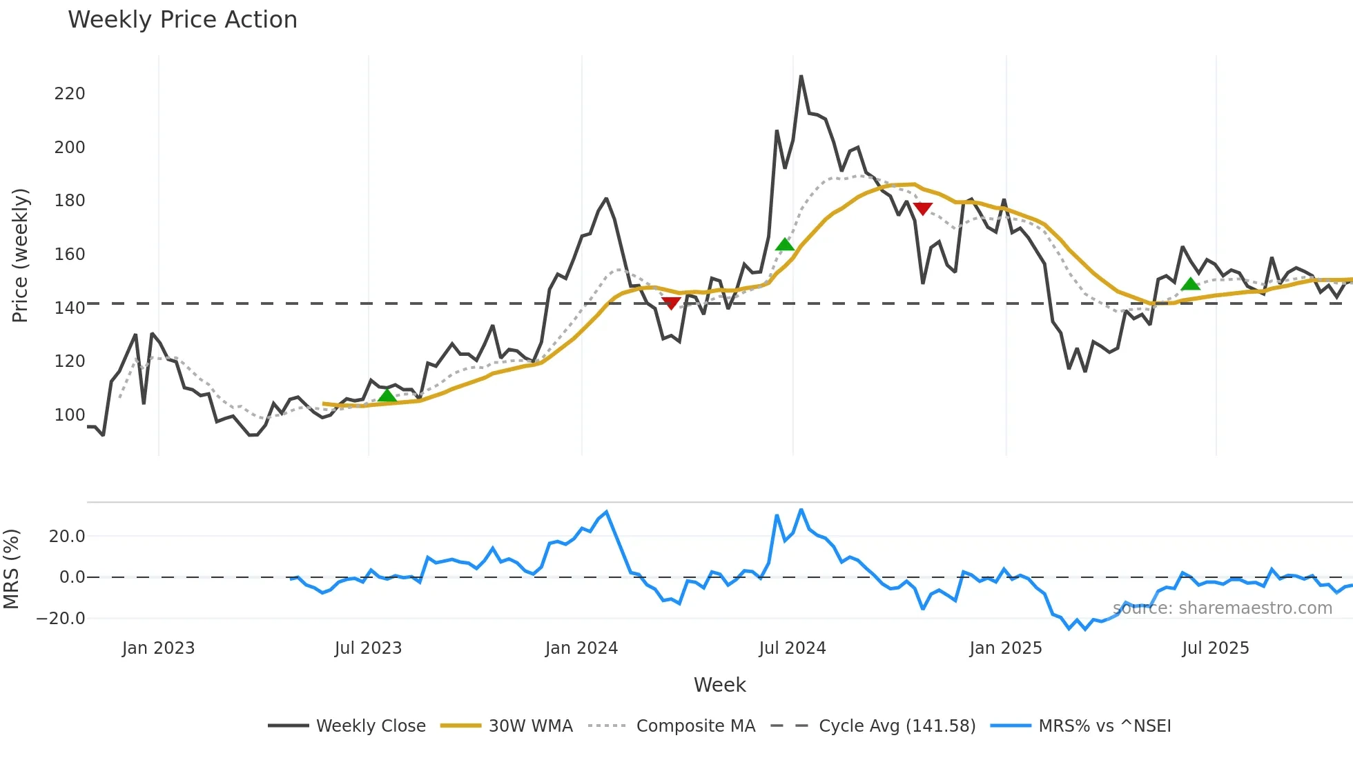 RCF weekly Price Action chart, closing 2025-10-27