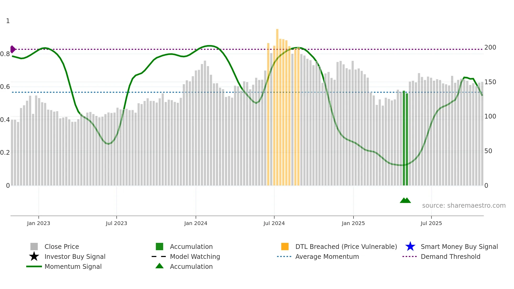 RCF weekly Smart Money chart