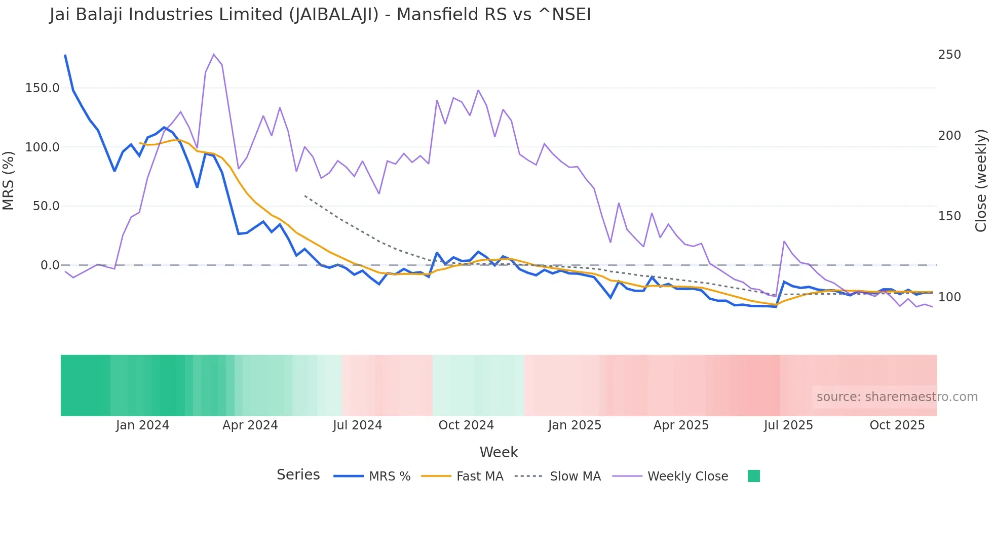 JAIBALAJI Mansfield Relative Strength chart