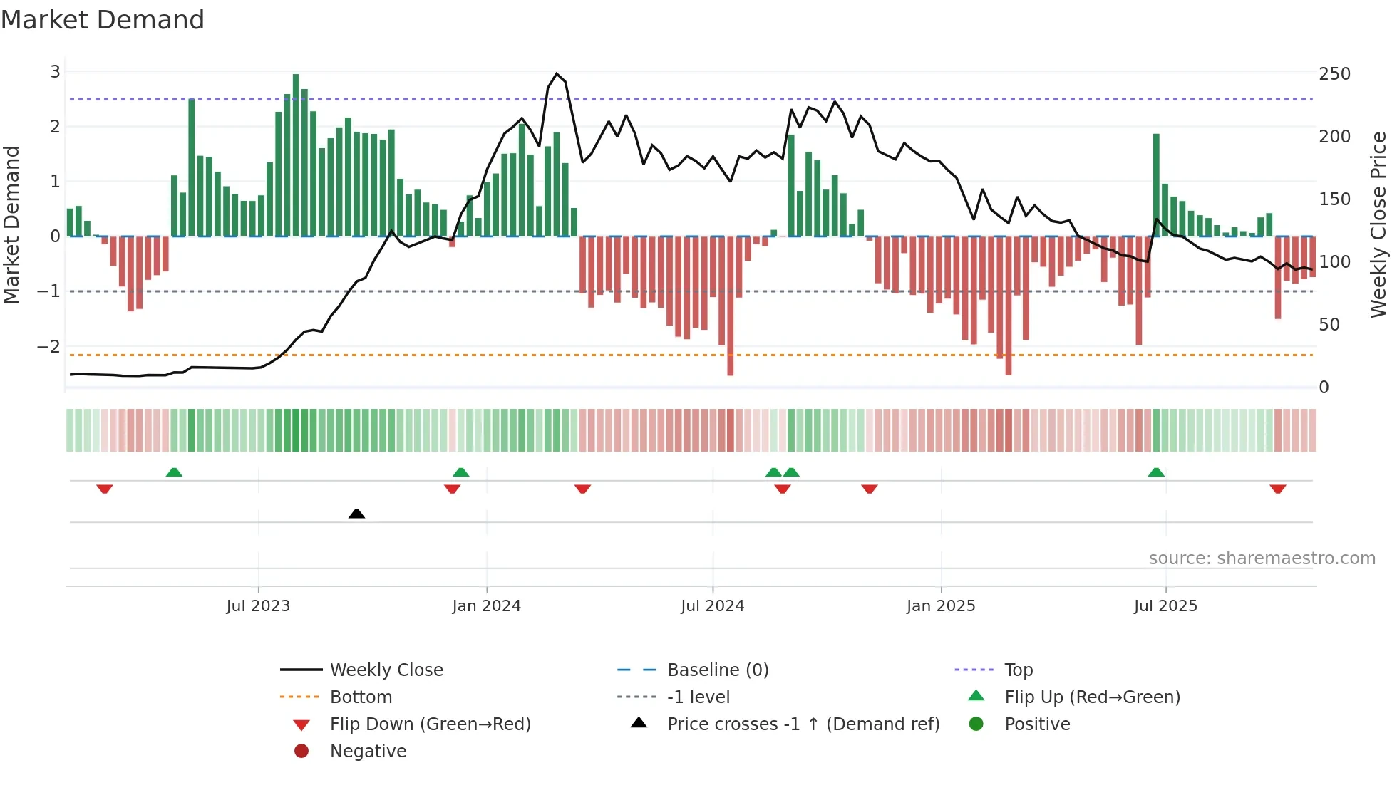 JAIBALAJI weekly Market Demand chart
