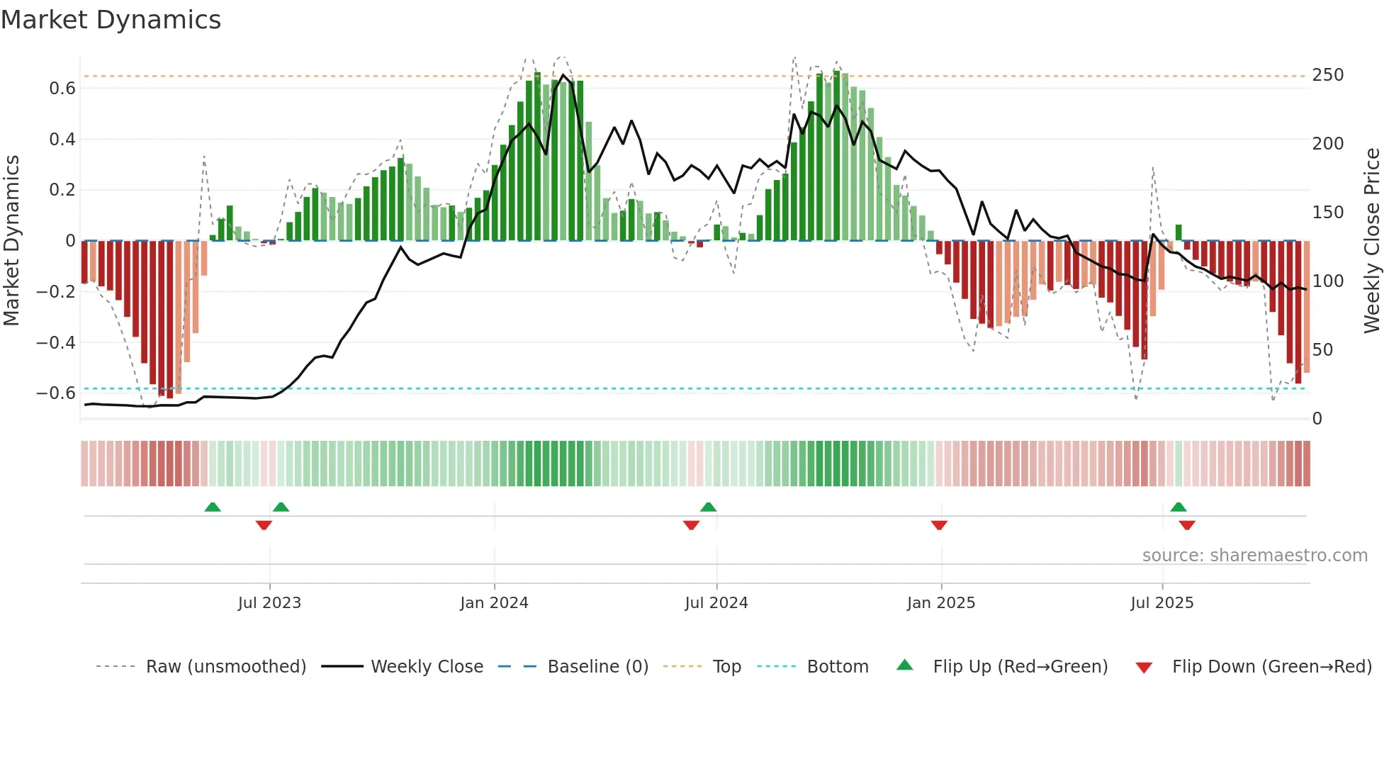 JAIBALAJI weekly Market Dynamics chart
