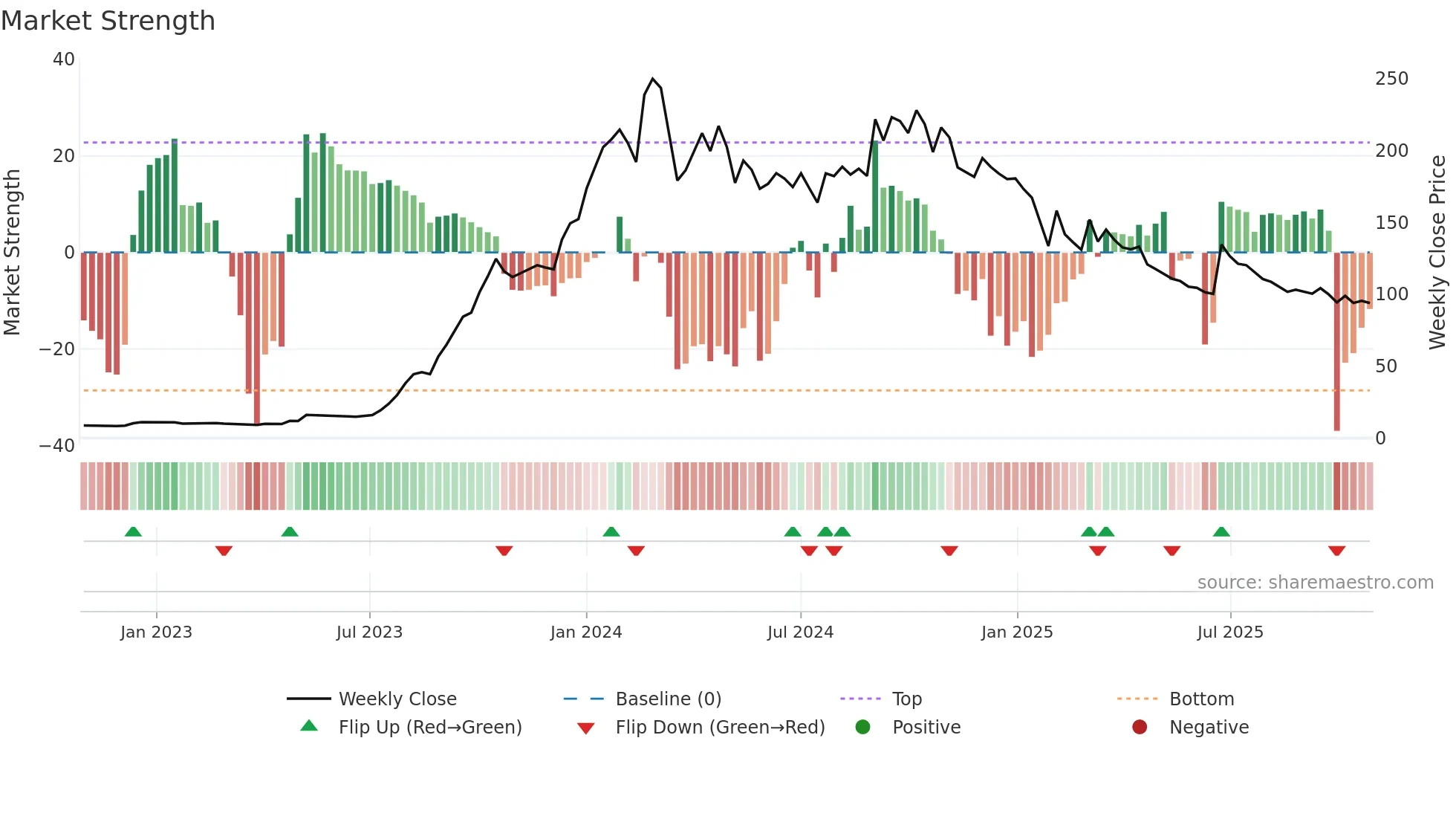 JAIBALAJI weekly Market Strength chart