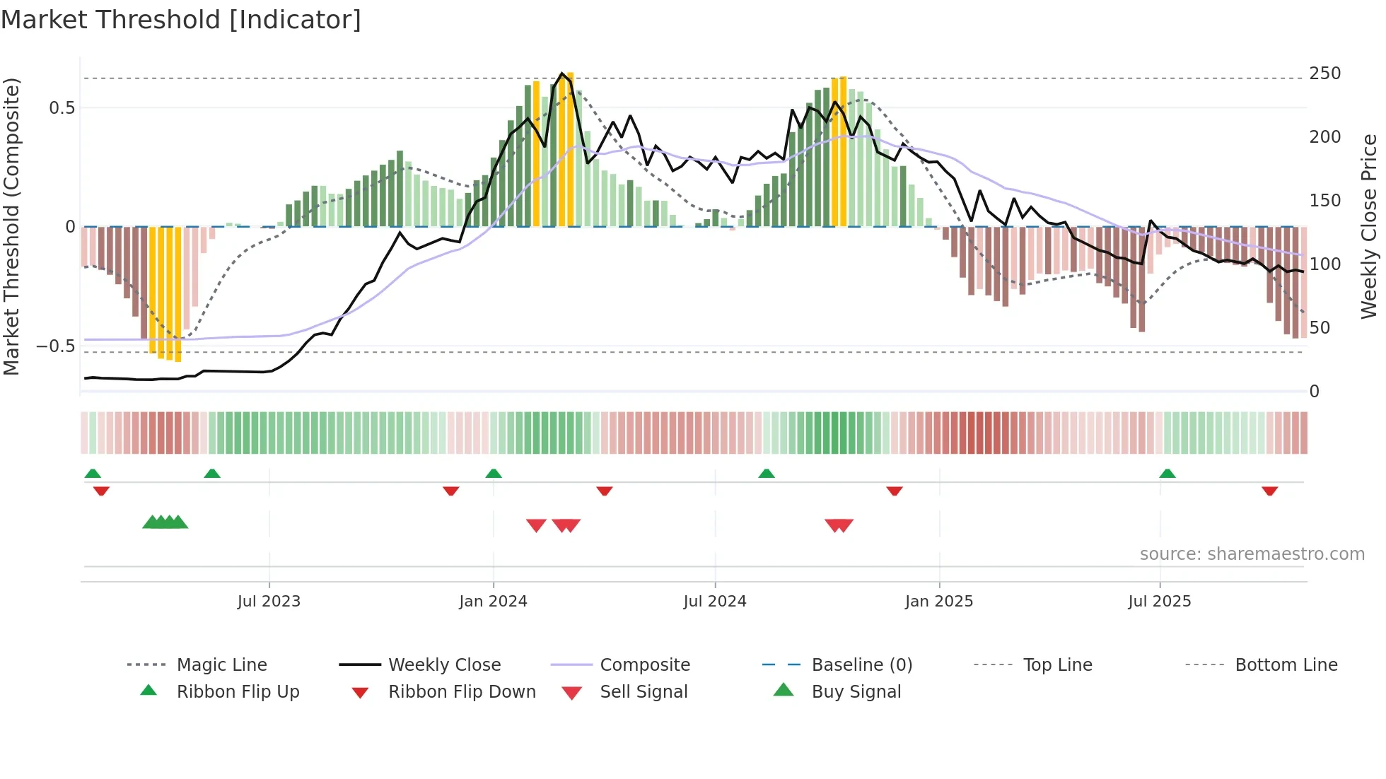 JAIBALAJI weekly Market Threshold chart