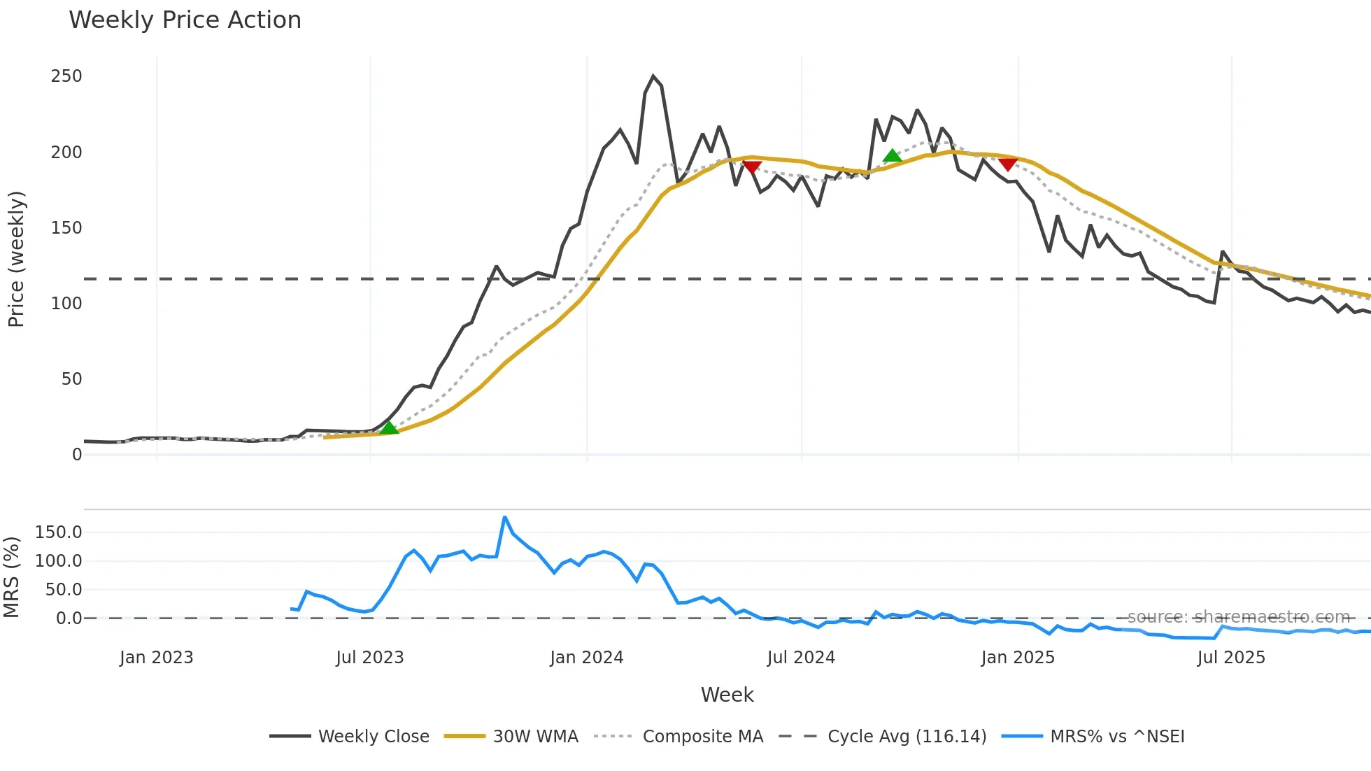 JAIBALAJI weekly Price Action chart, closing 2025-10-27