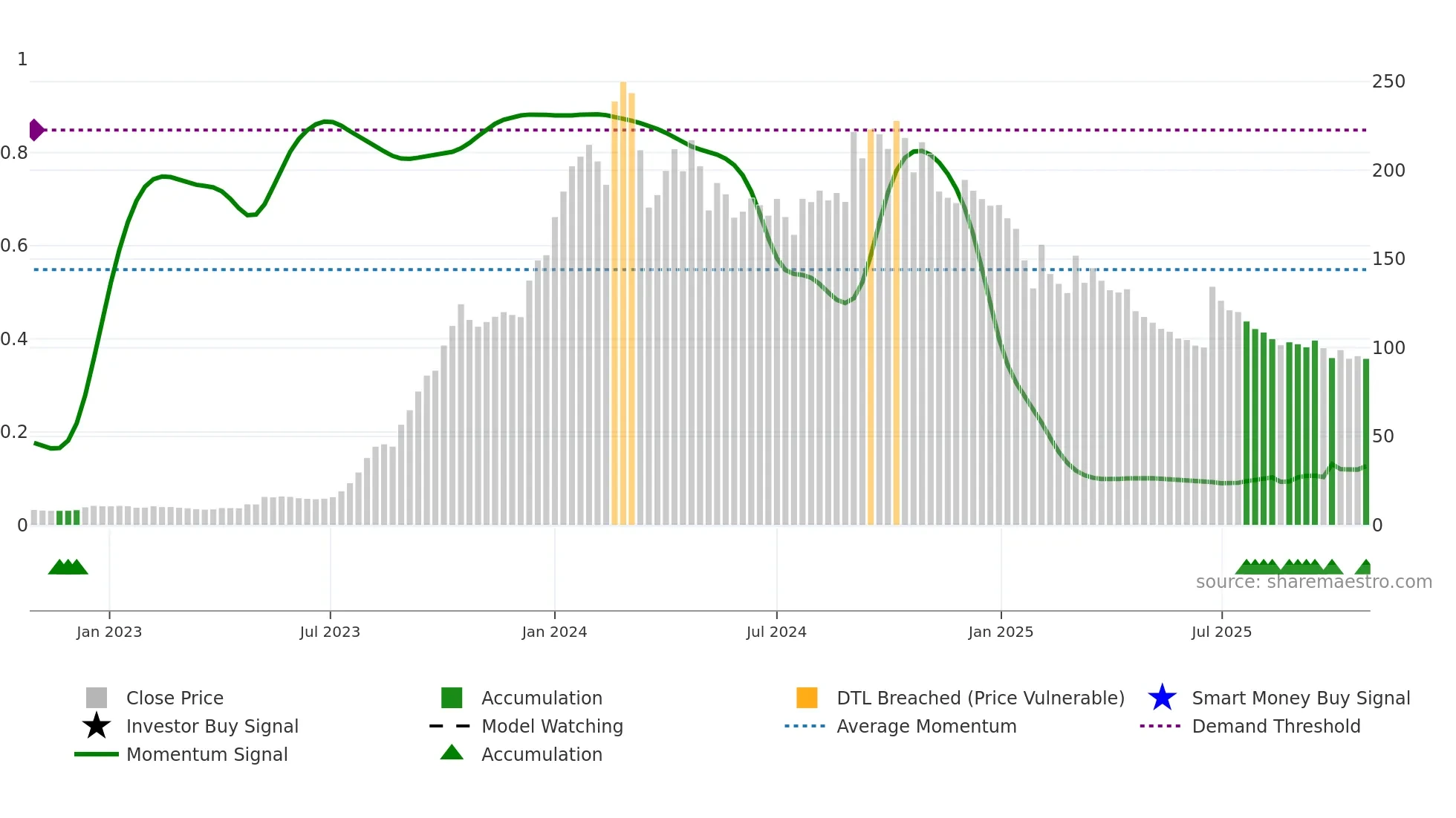 JAIBALAJI weekly Smart Money chart