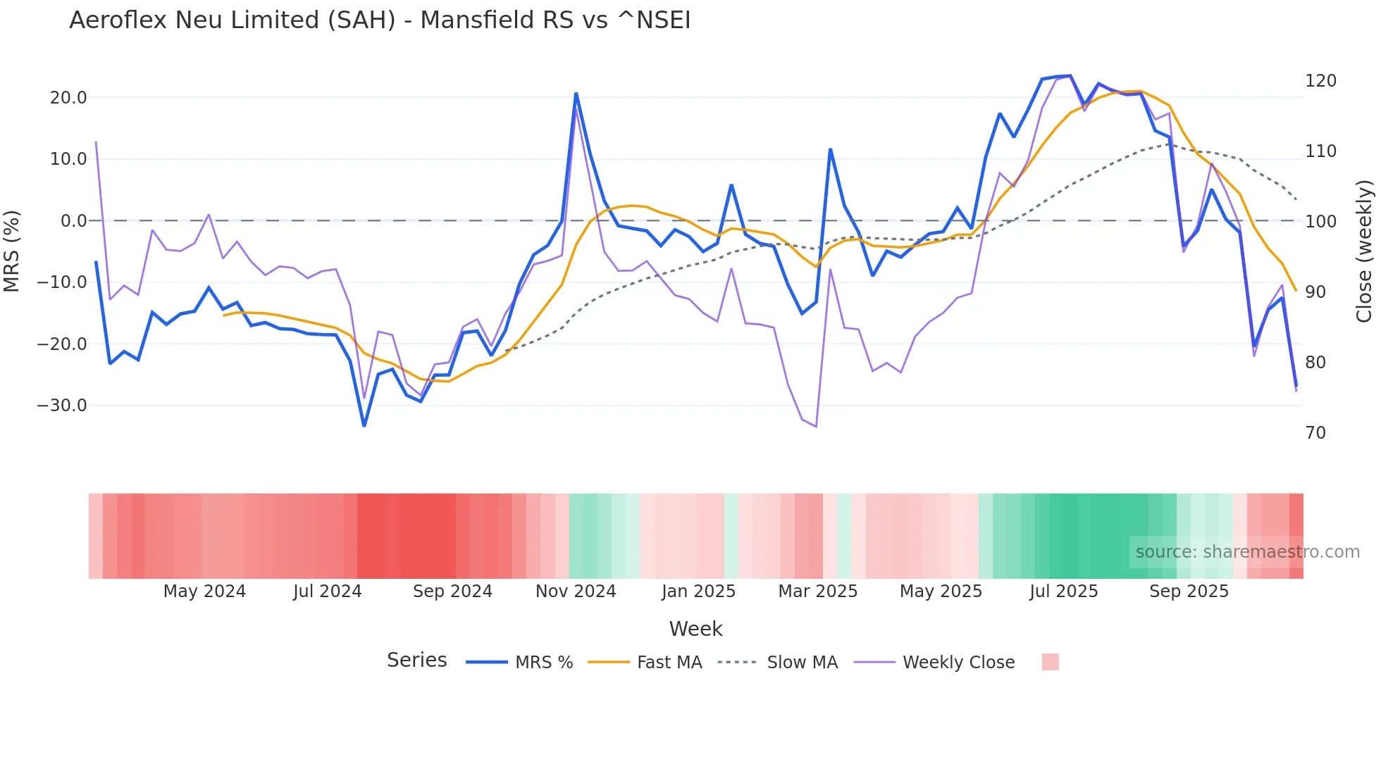 SAH Mansfield Relative Strength chart