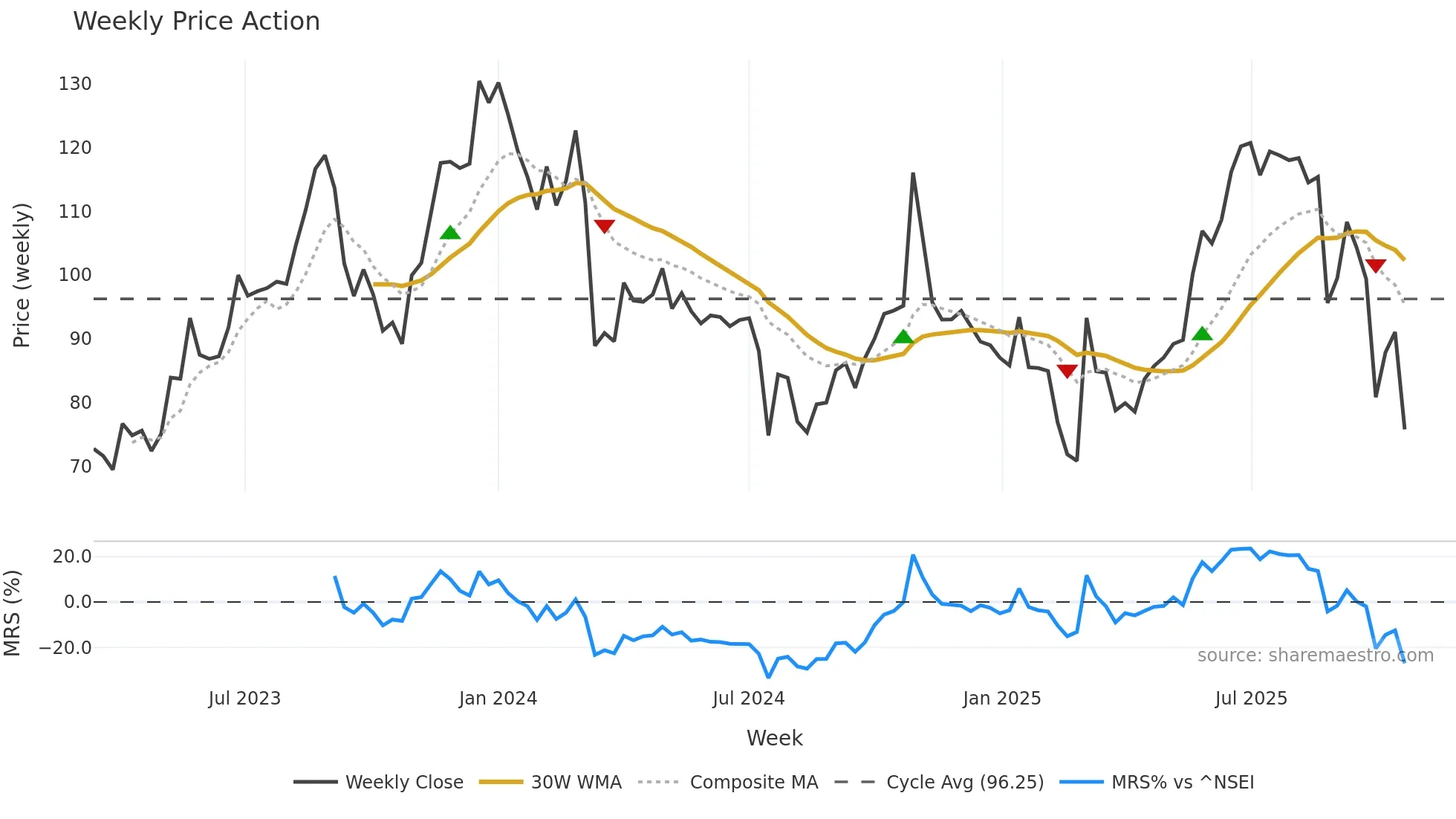 SAH weekly Price Action chart, closing 2025-10-20