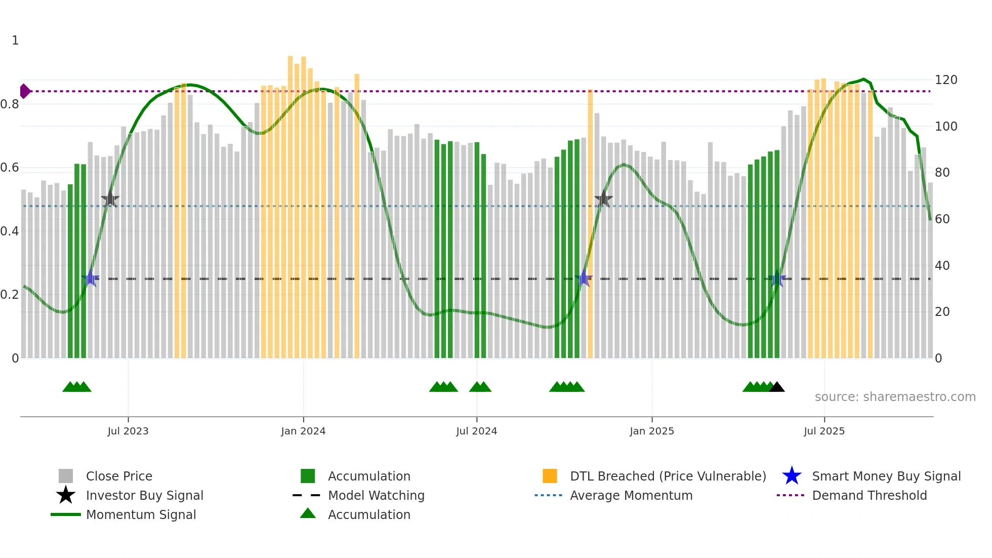 SAH weekly Smart Money chart