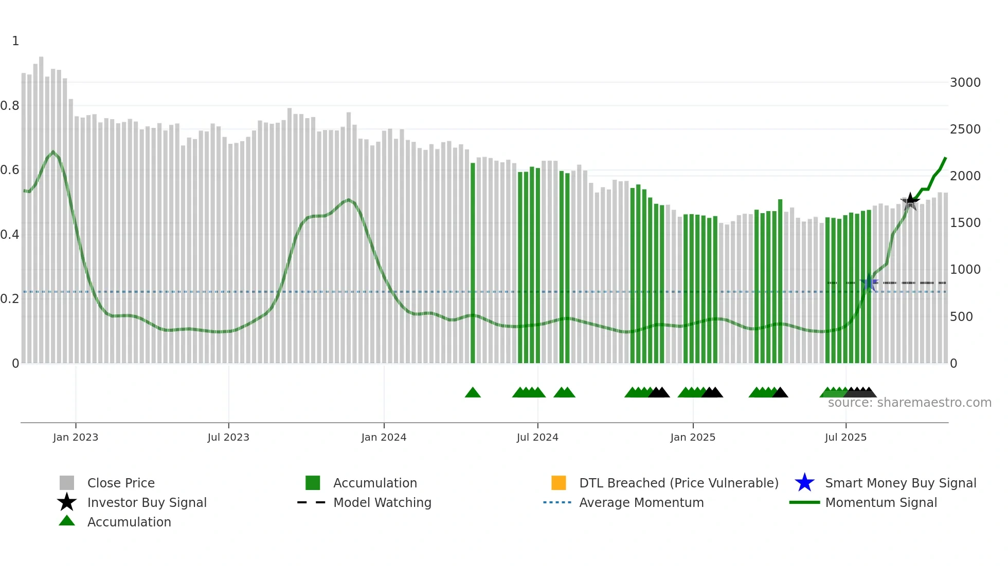 4528 weekly Smart Money chart