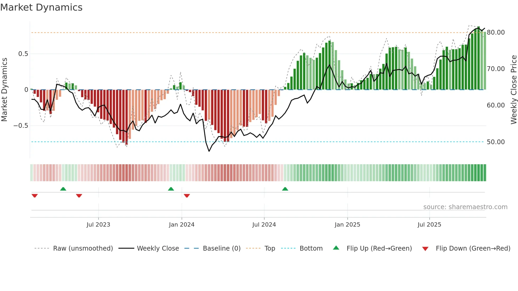 XEL weekly Market Dynamics chart