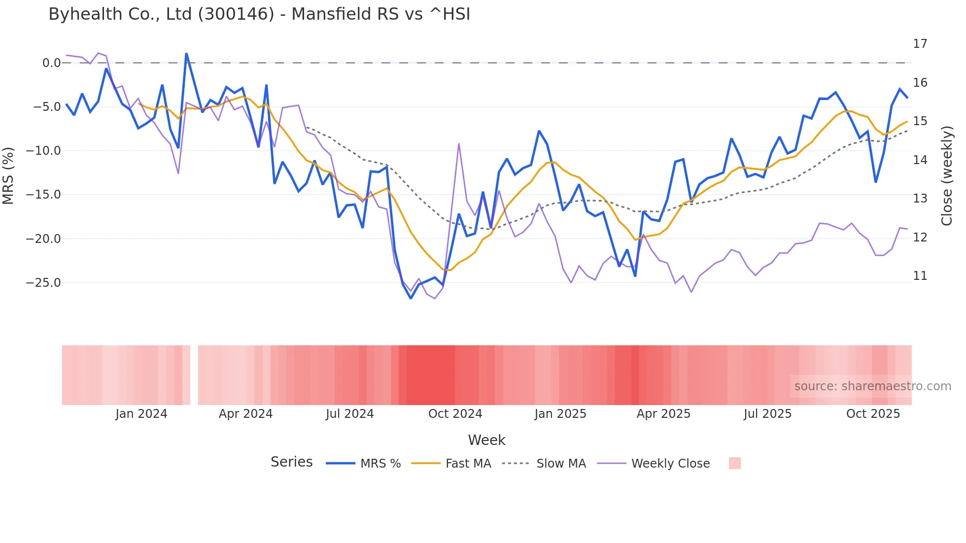 300146 Mansfield Relative Strength chart