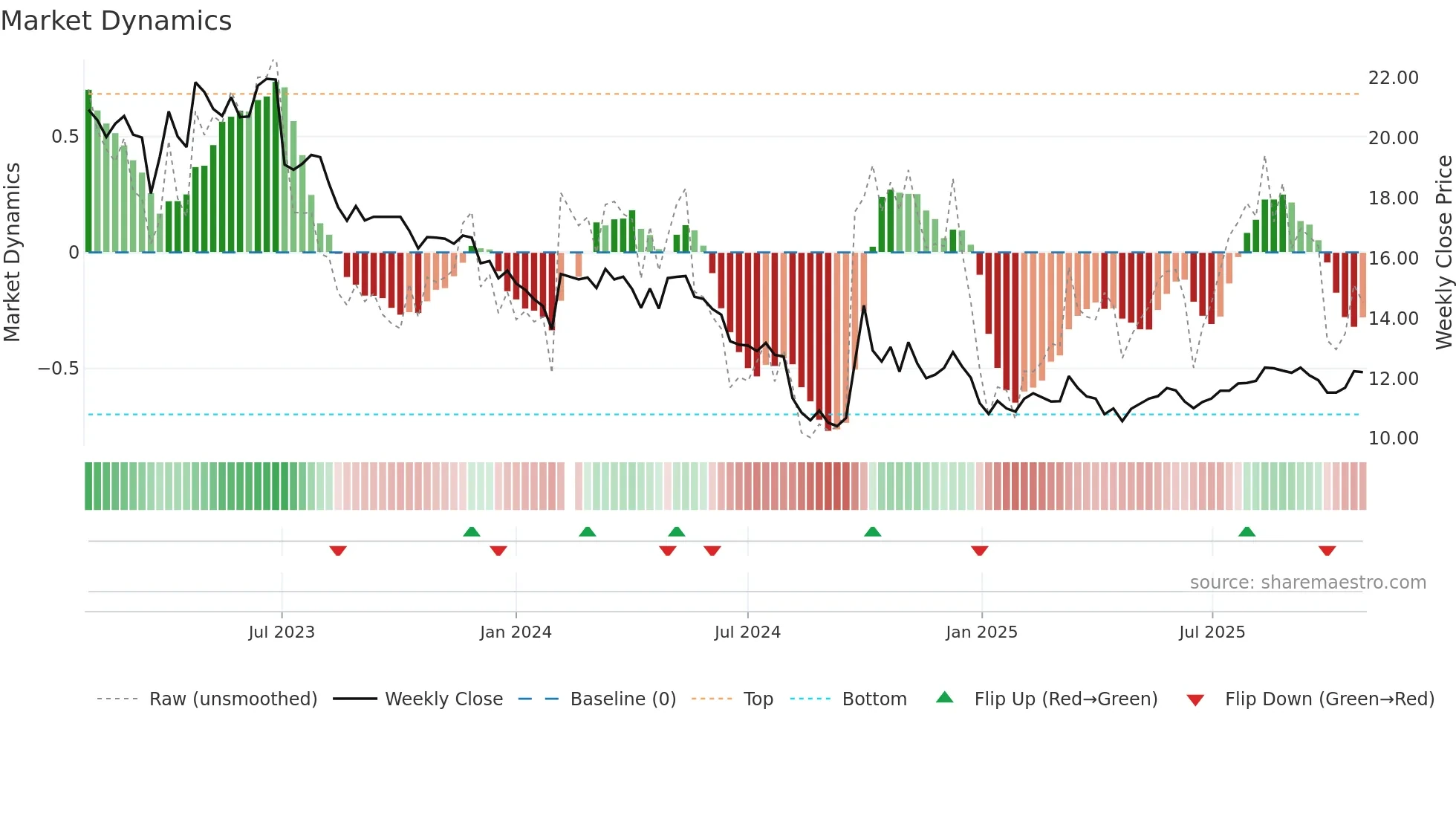 300146 weekly Market Dynamics chart