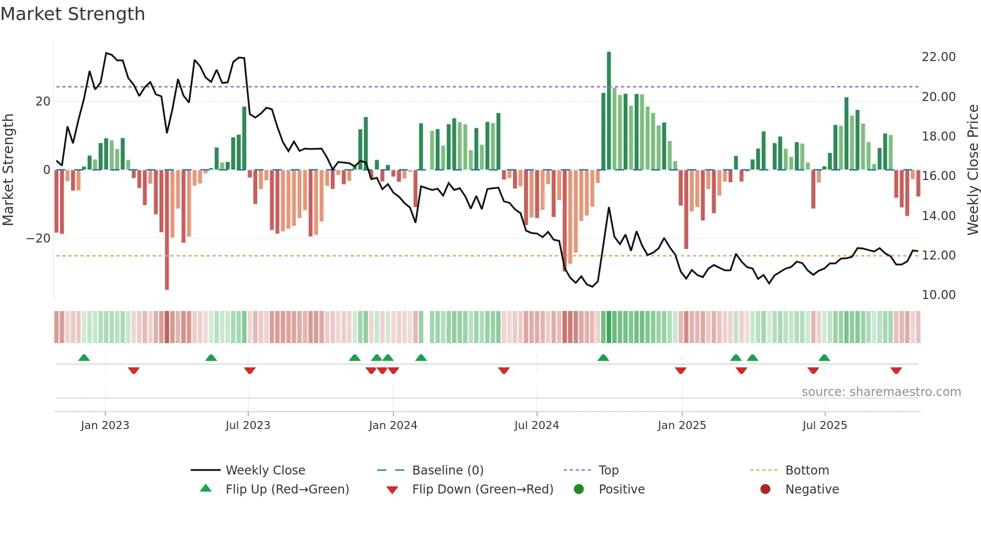 300146 weekly Market Strength chart