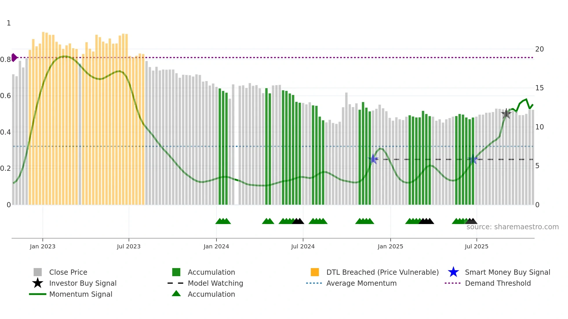 300146 weekly Smart Money chart
