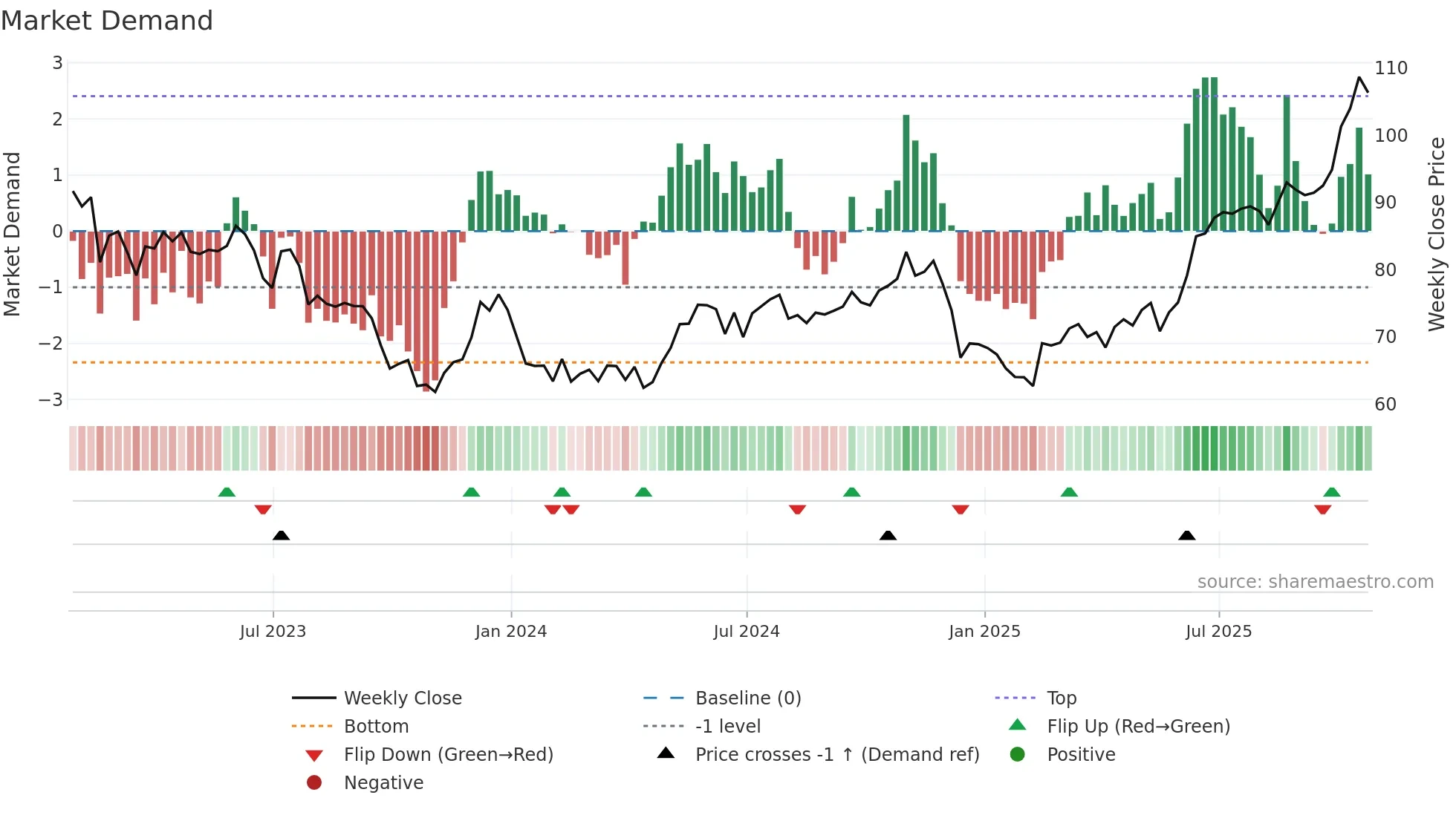 ORA weekly Market Demand chart