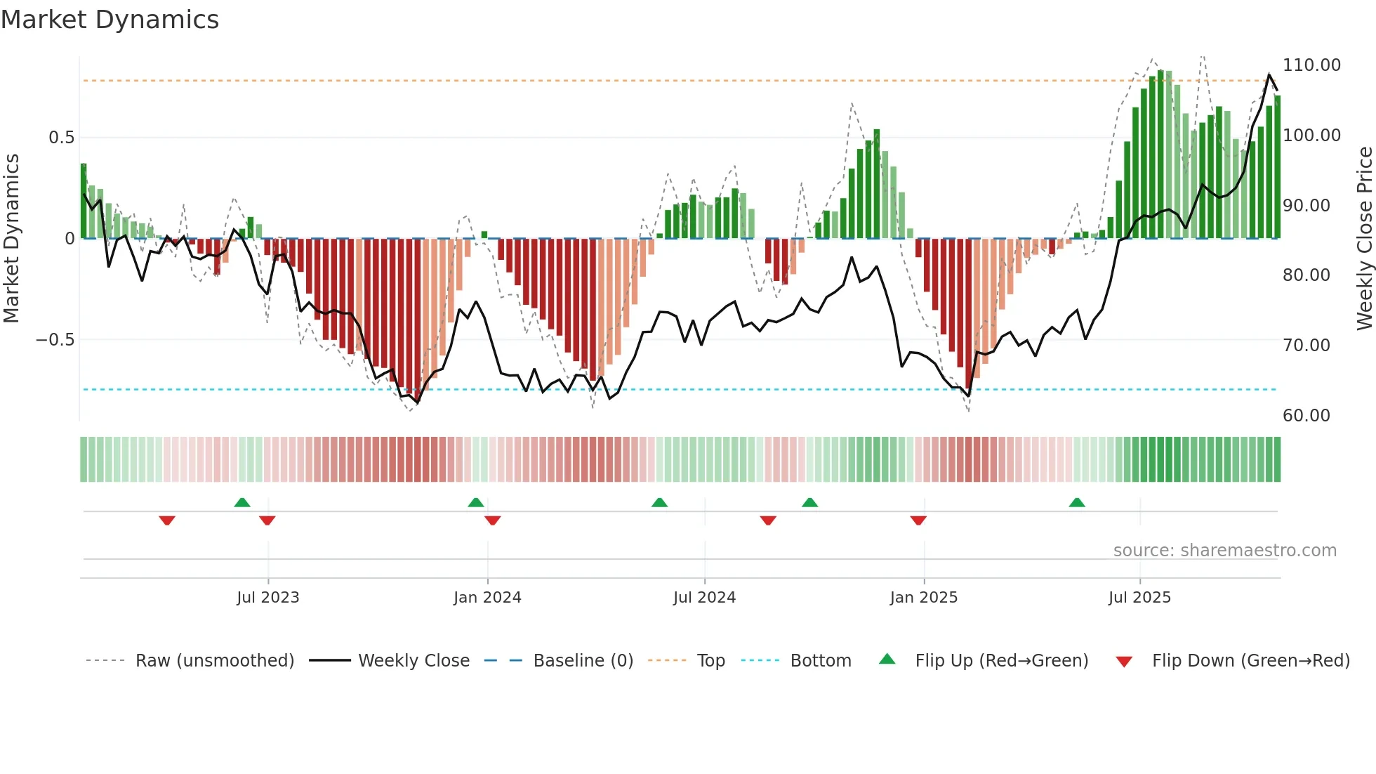 ORA weekly Market Dynamics chart
