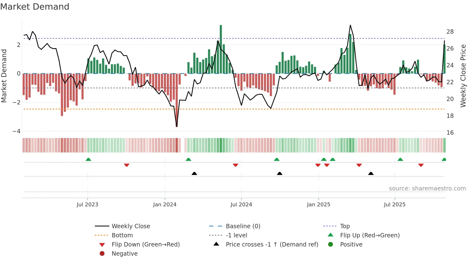 603355 weekly Market Demand chart
