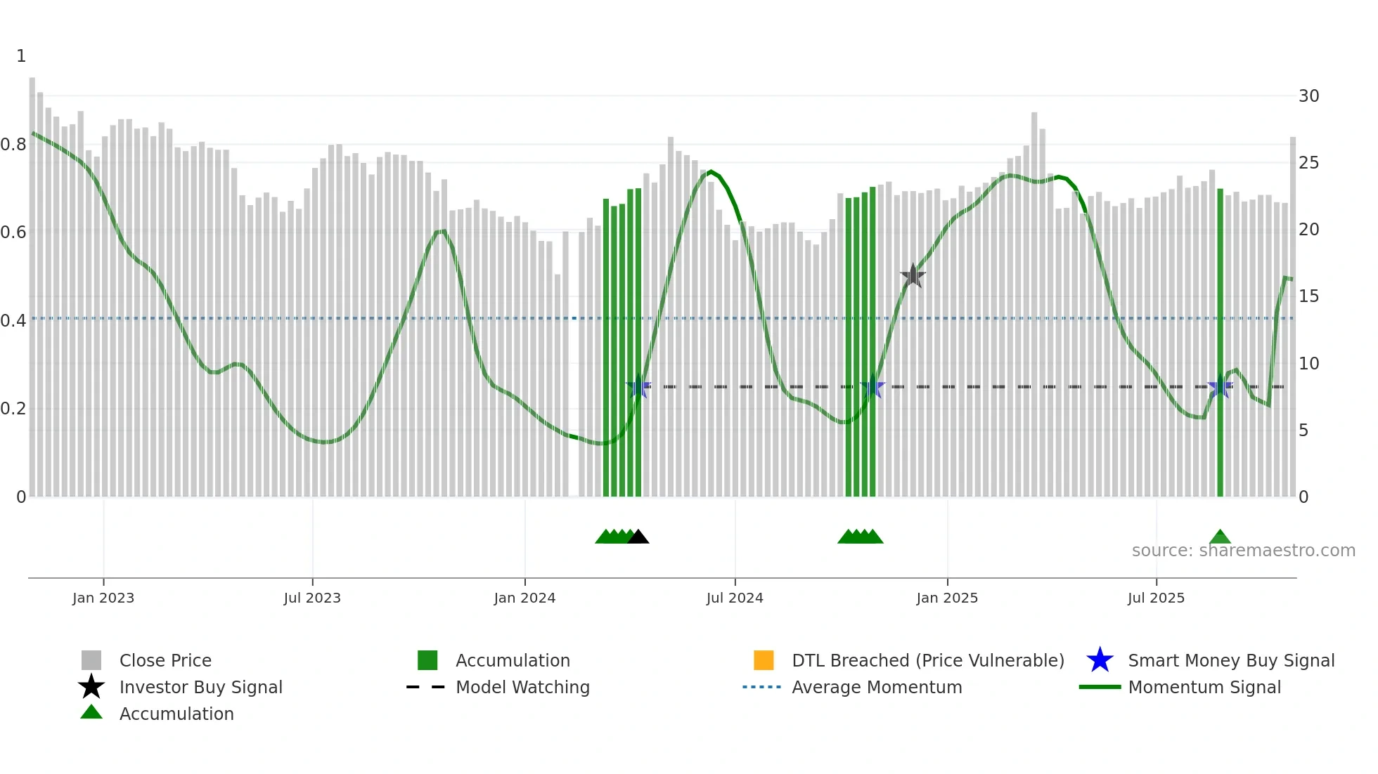 603355 weekly Smart Money chart