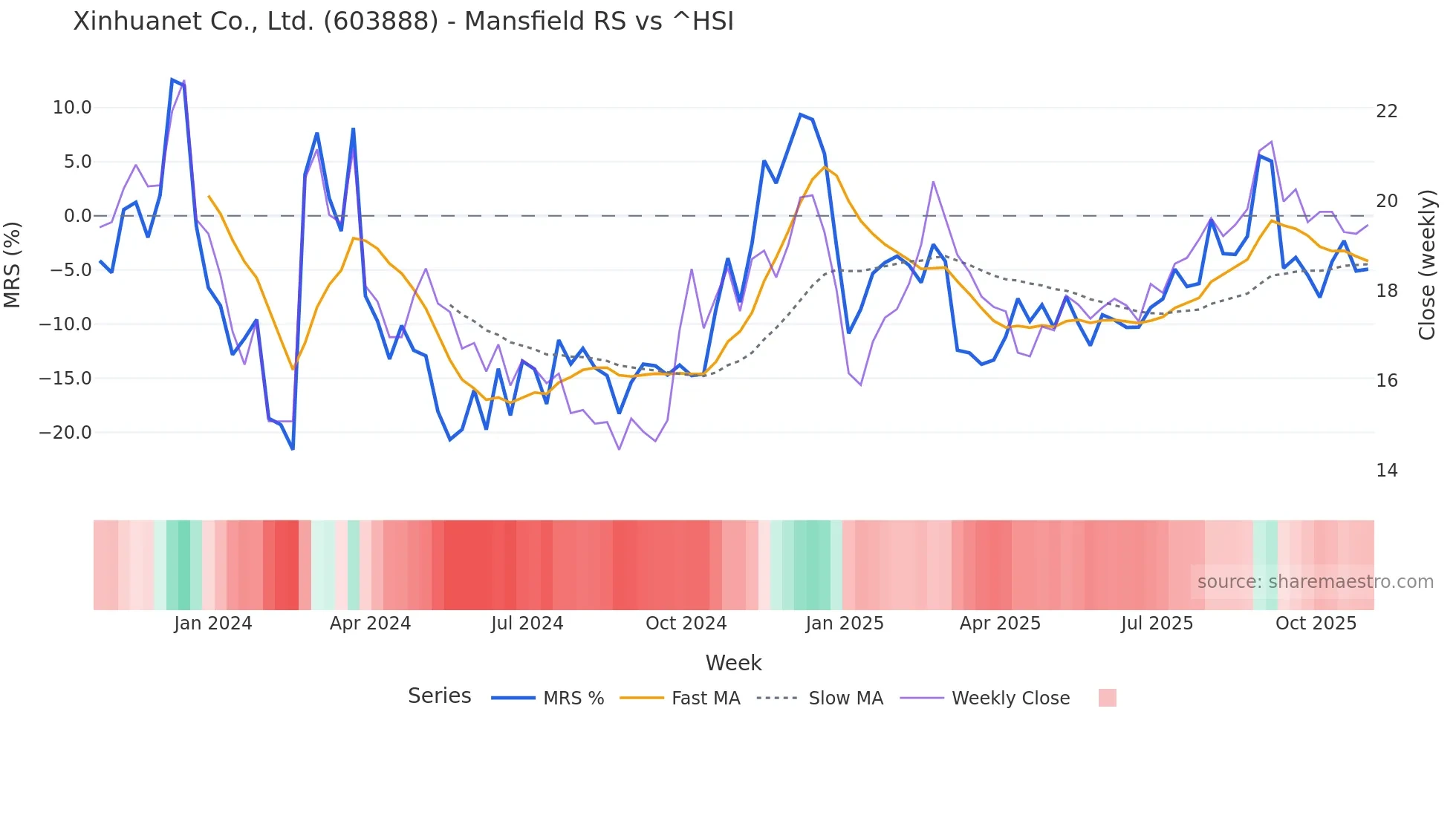 603888 Mansfield Relative Strength chart