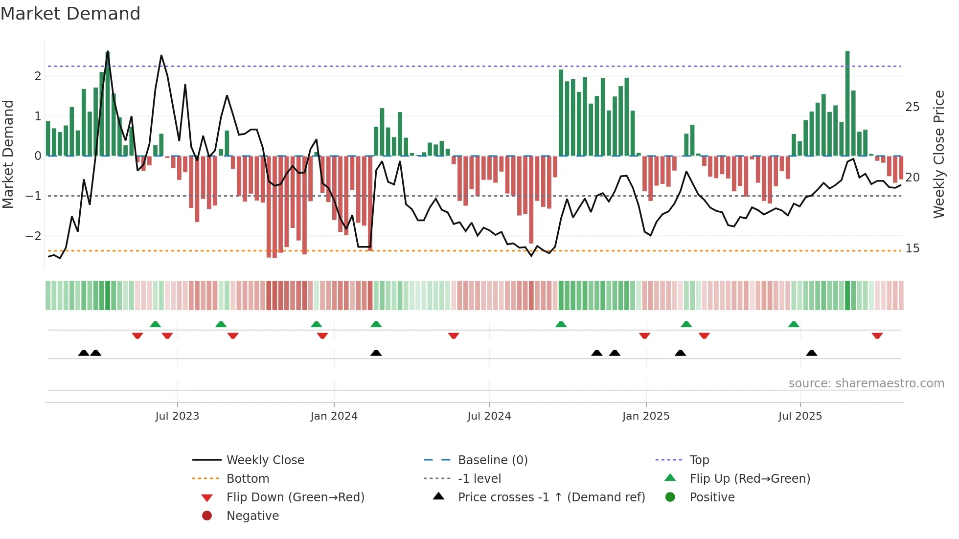 603888 weekly Market Demand chart