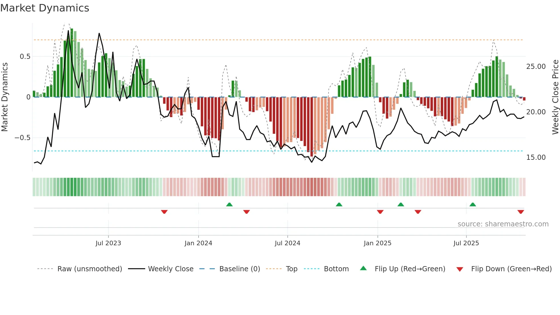 603888 weekly Market Dynamics chart