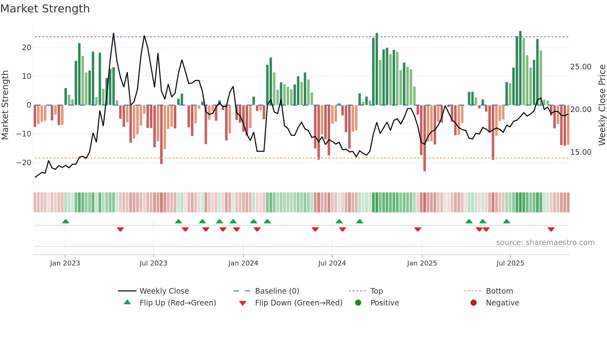 603888 weekly Market Strength chart