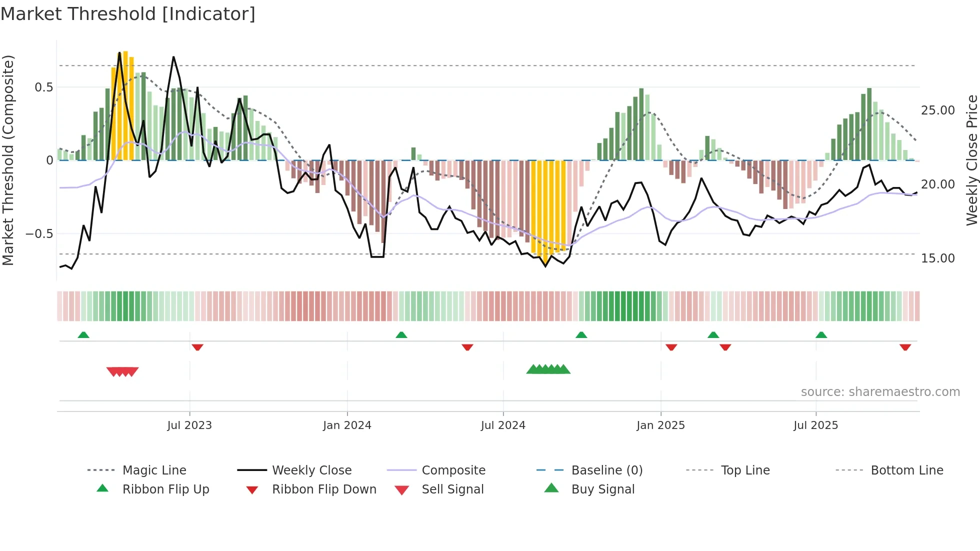 603888 weekly Market Threshold chart