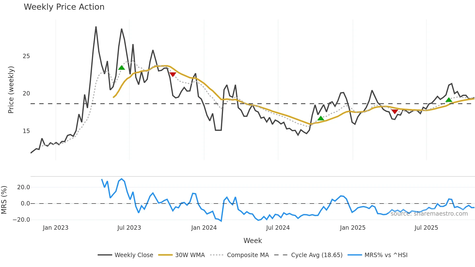 603888 weekly Price Action chart, closing 2025-10-27