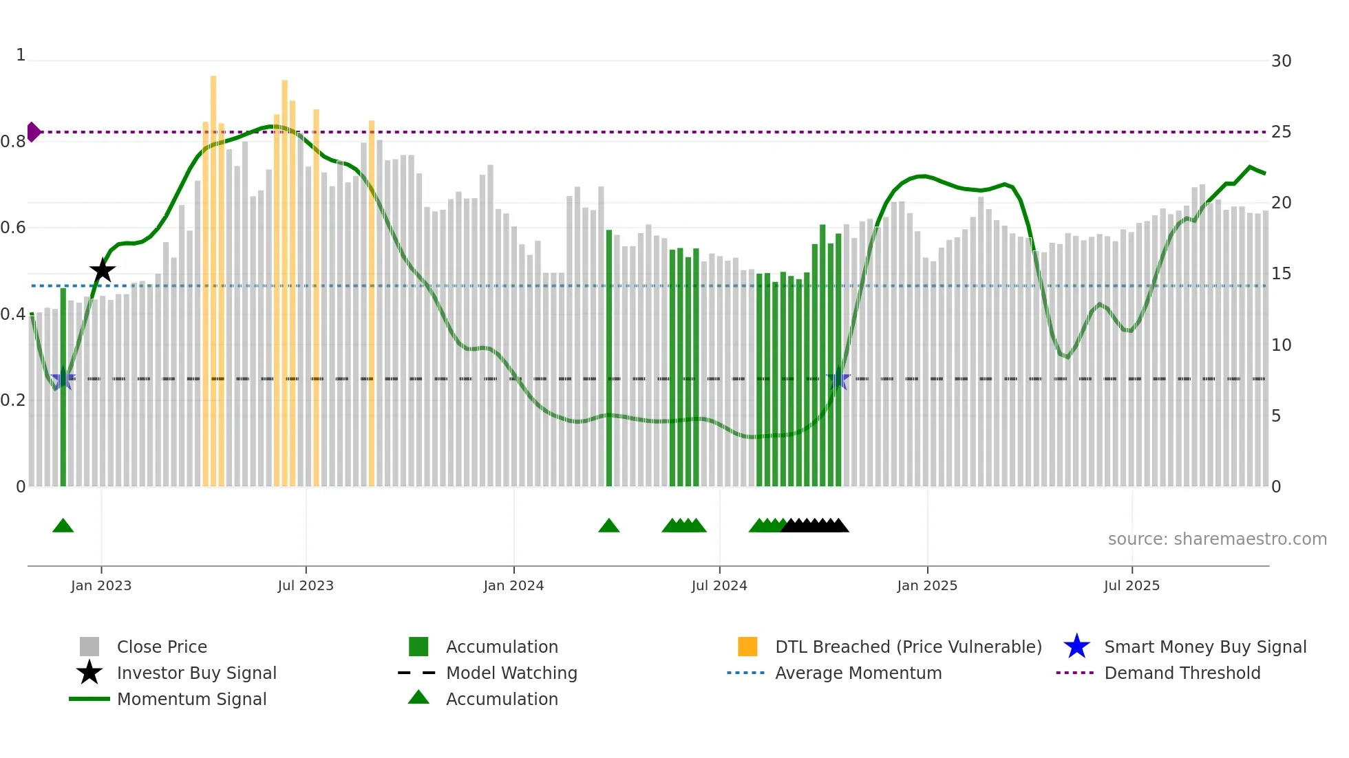 603888 weekly Smart Money chart