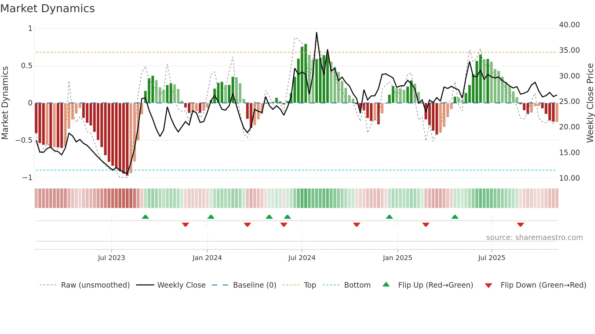 RKDL weekly Market Dynamics chart