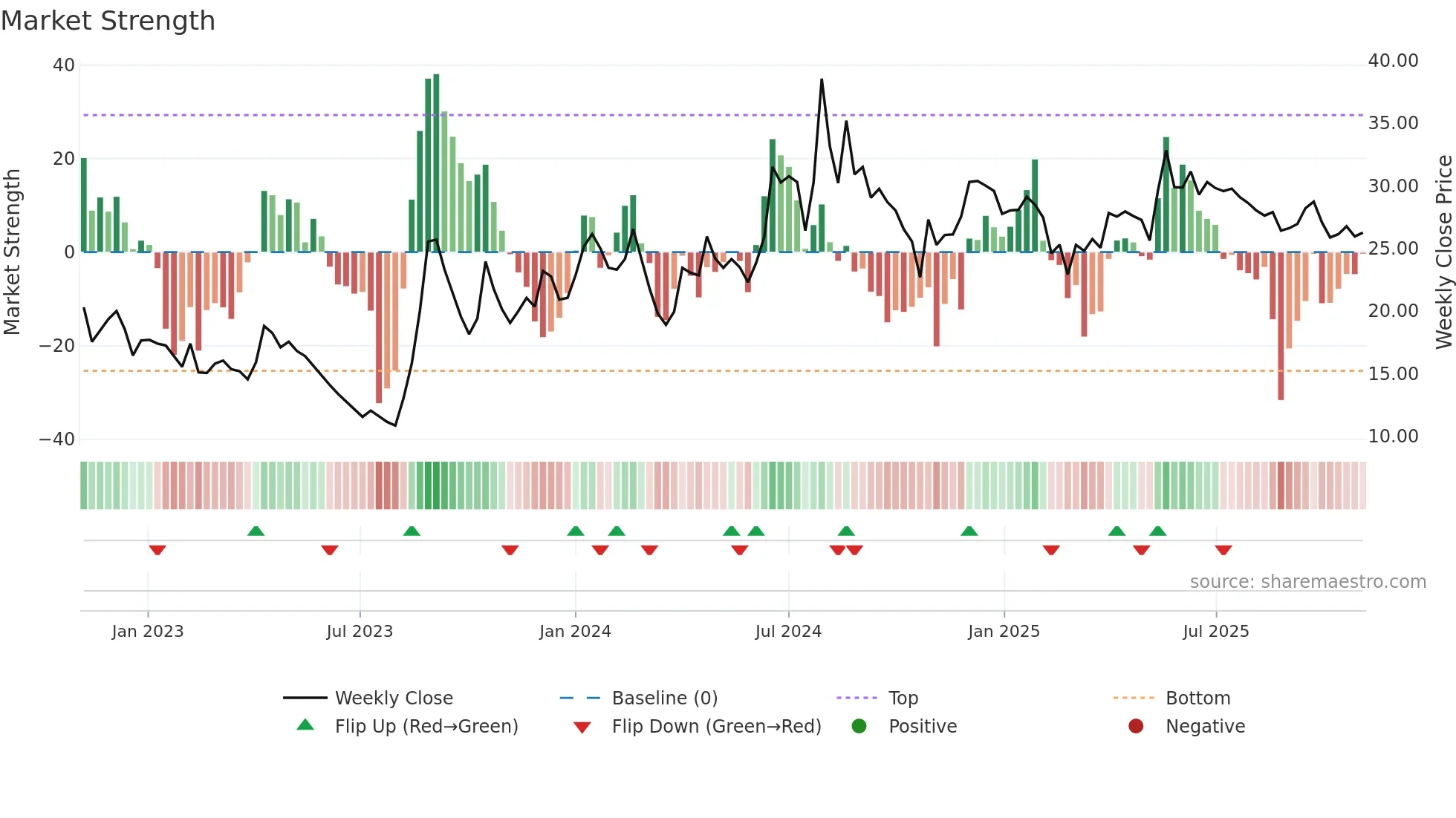 RKDL weekly Market Strength chart