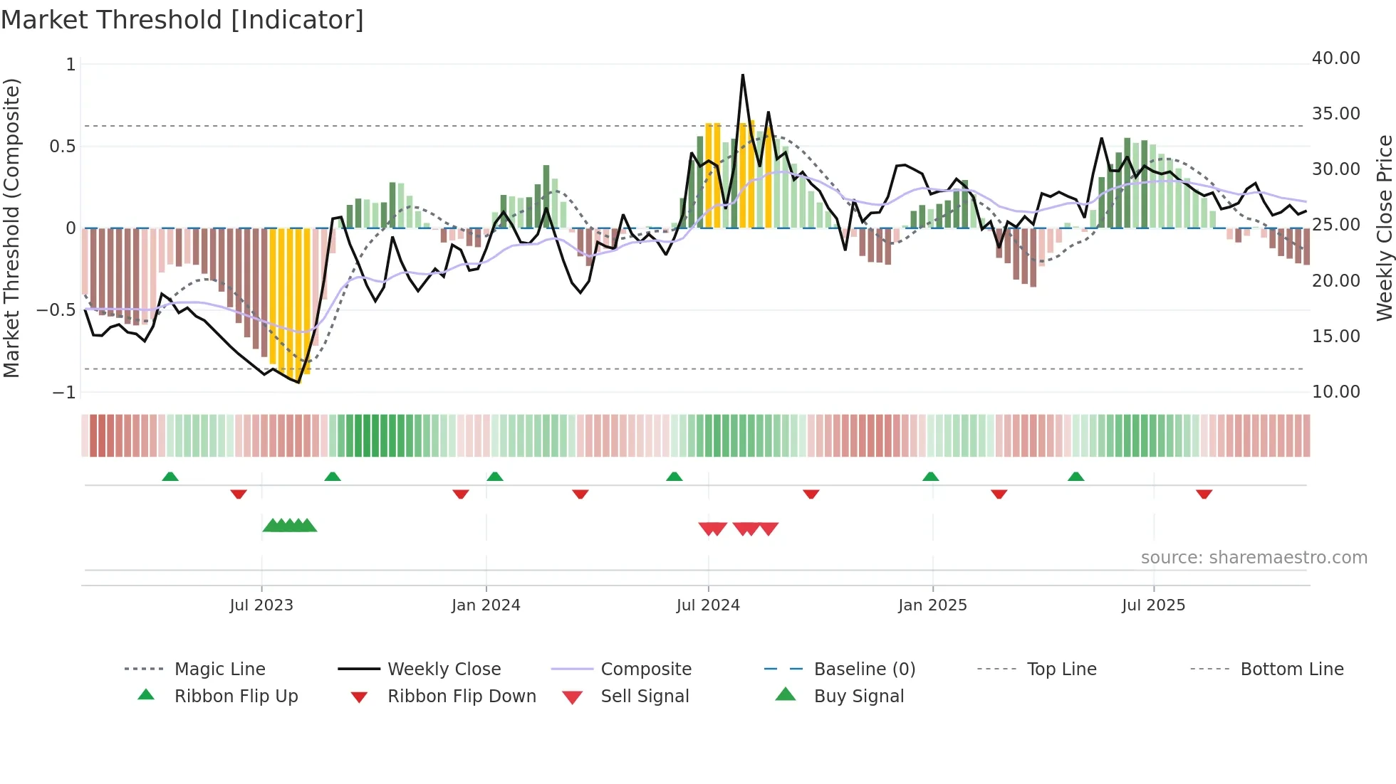 RKDL weekly Market Threshold chart