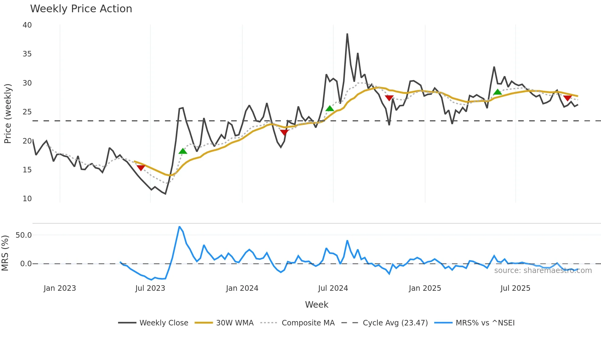 RKDL weekly Price Action chart, closing 2025-11-03