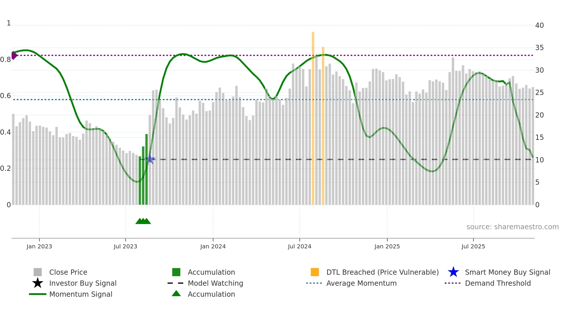 RKDL weekly Smart Money chart
