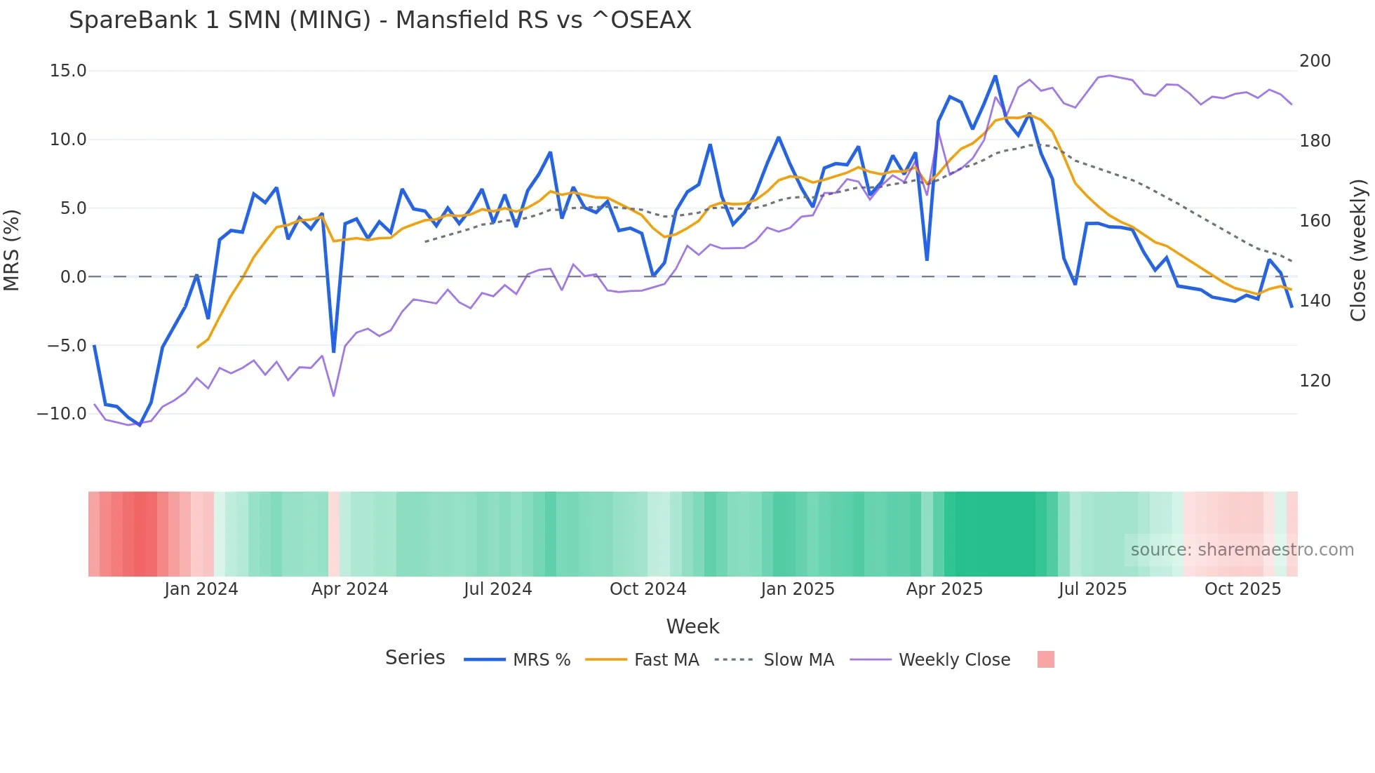 MING Mansfield Relative Strength chart
