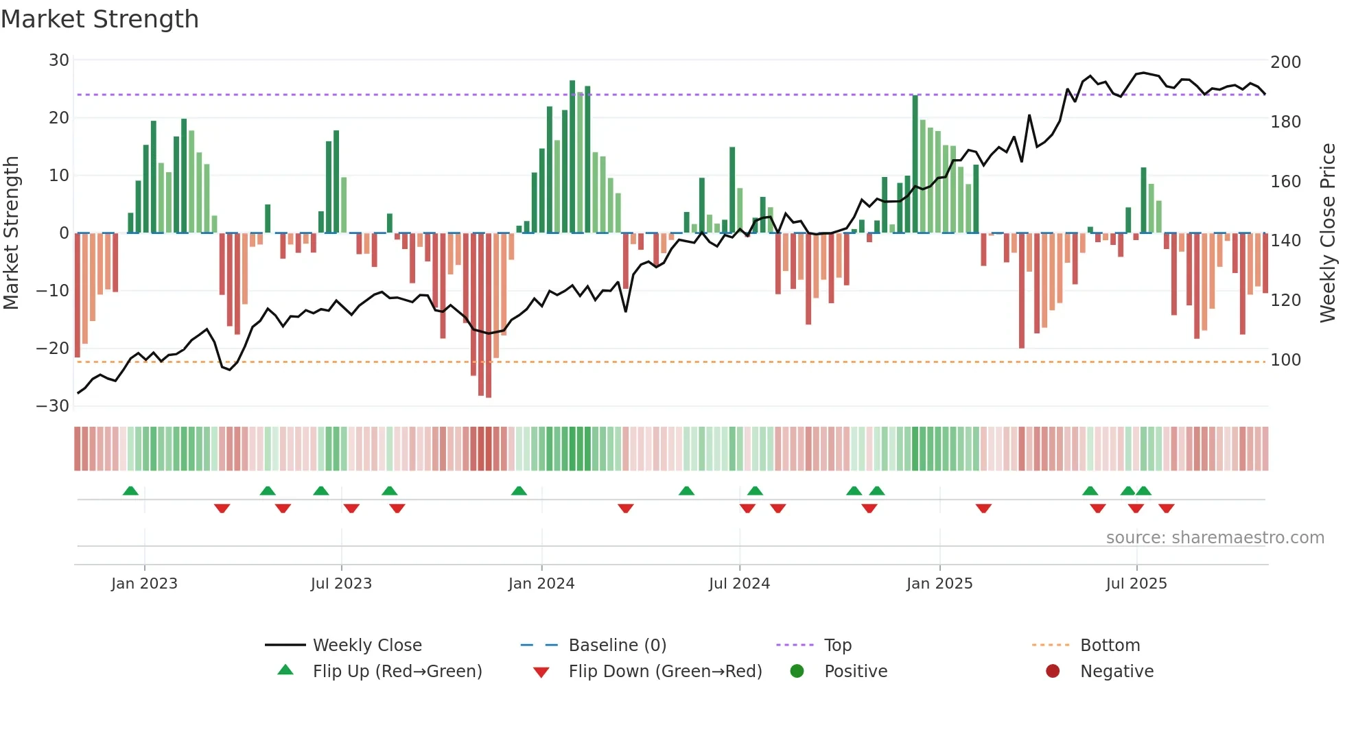 MING weekly Market Strength chart