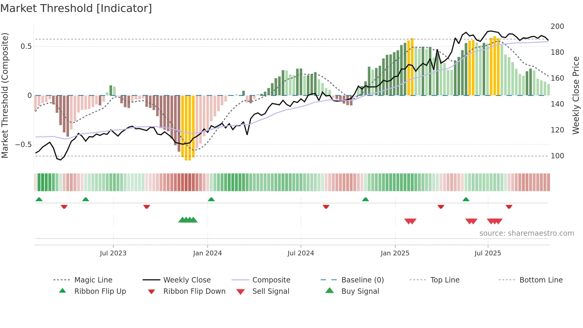 MING weekly Market Threshold chart