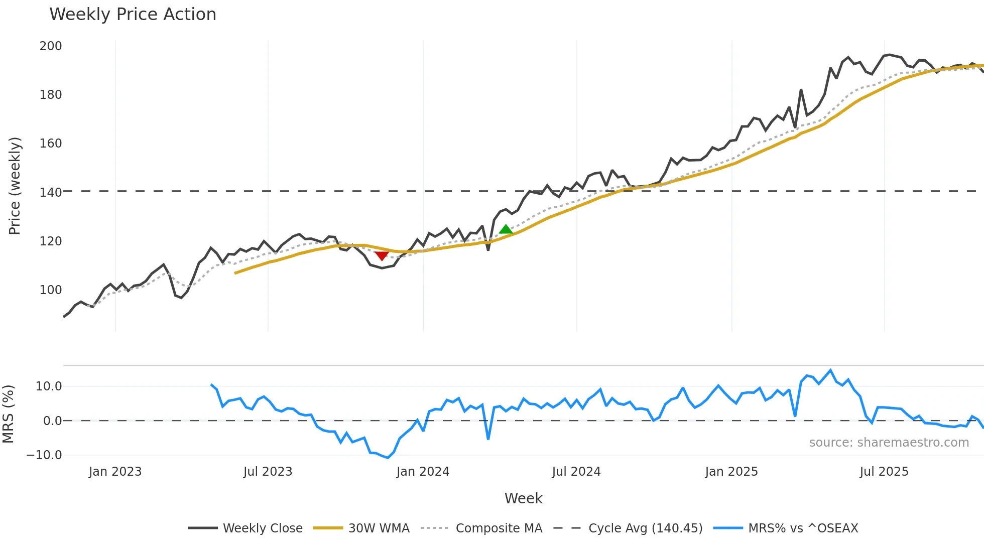 MING weekly Price Action chart, closing 2025-10-27