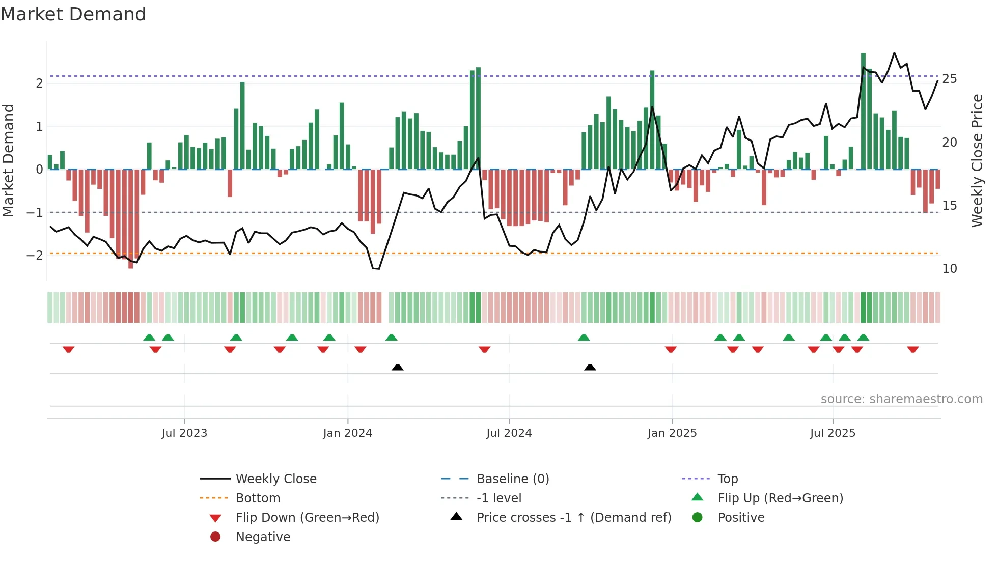 300720 weekly Market Demand chart
