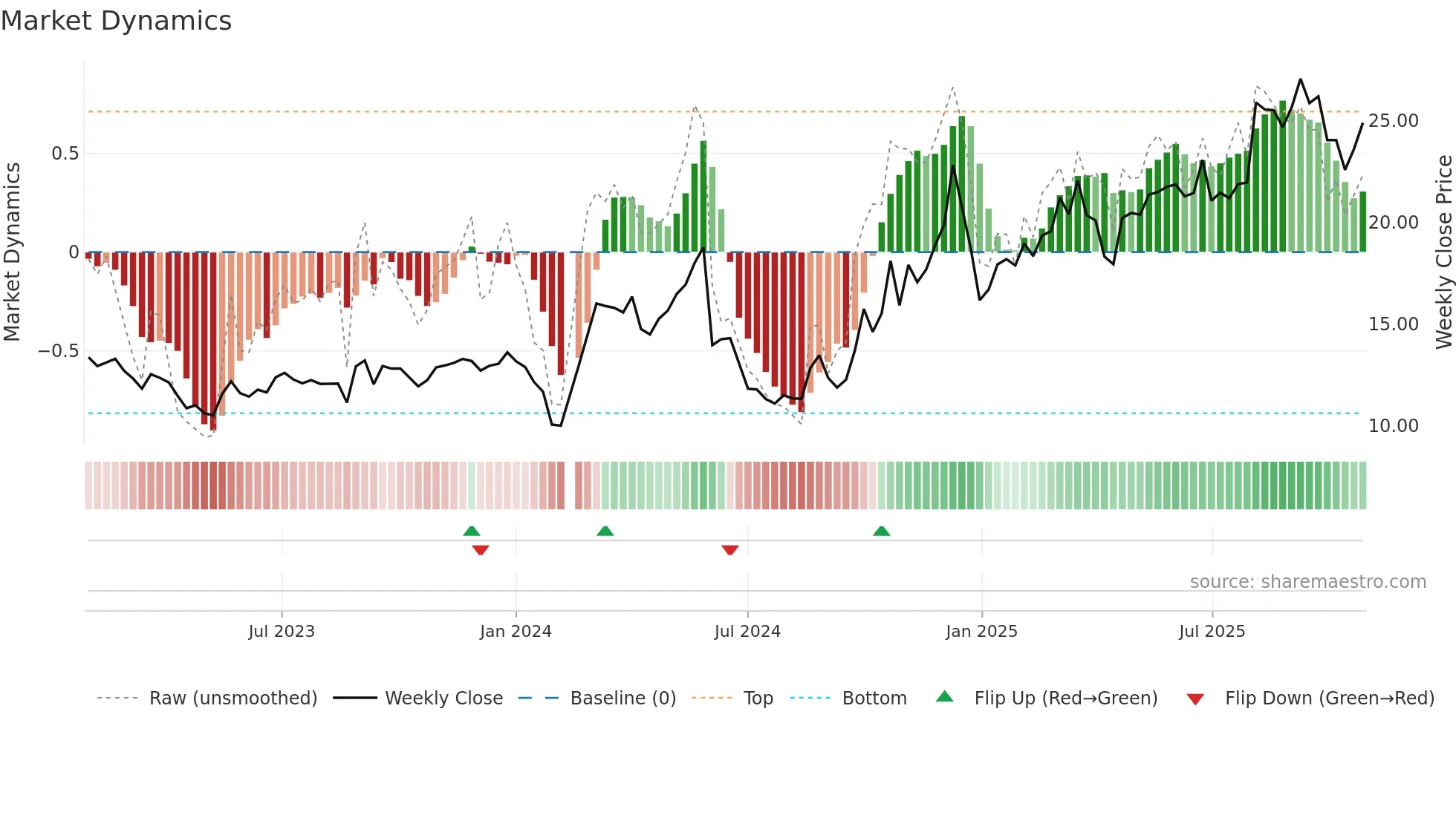 300720 weekly Market Dynamics chart