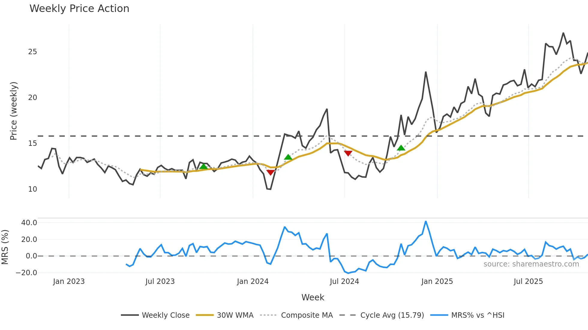 300720 weekly Price Action chart, closing 2025-10-27