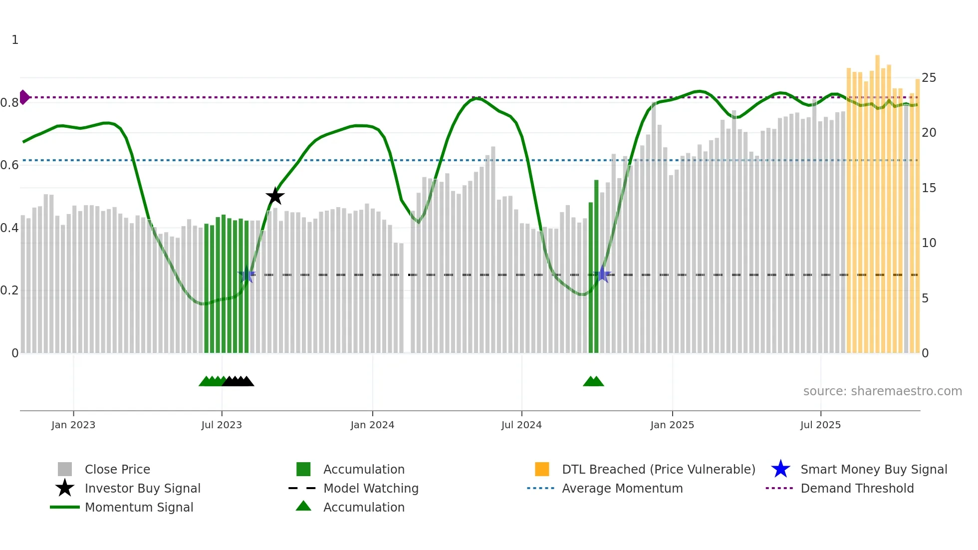 300720 weekly Smart Money chart