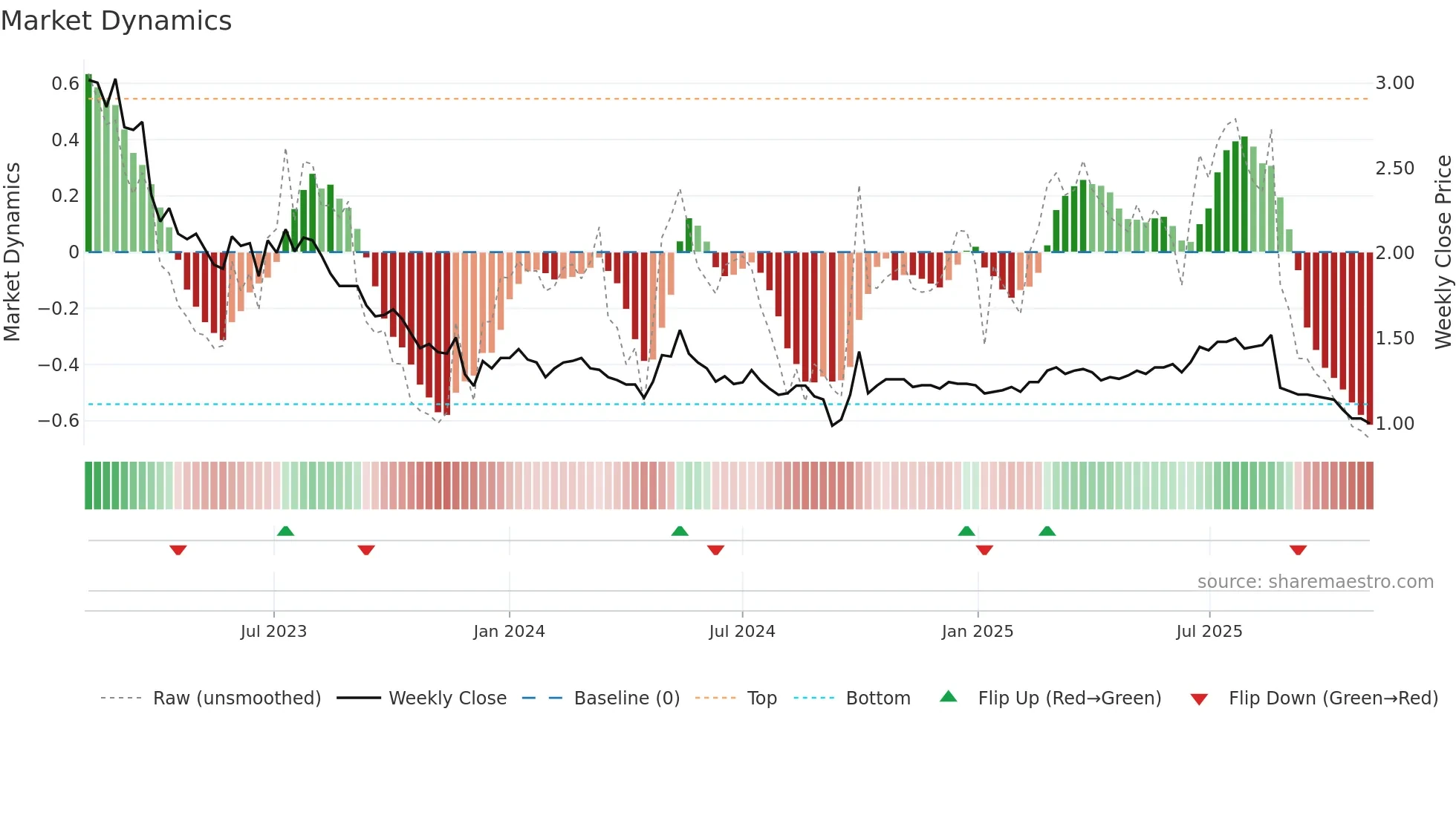 6989 weekly Market Dynamics chart